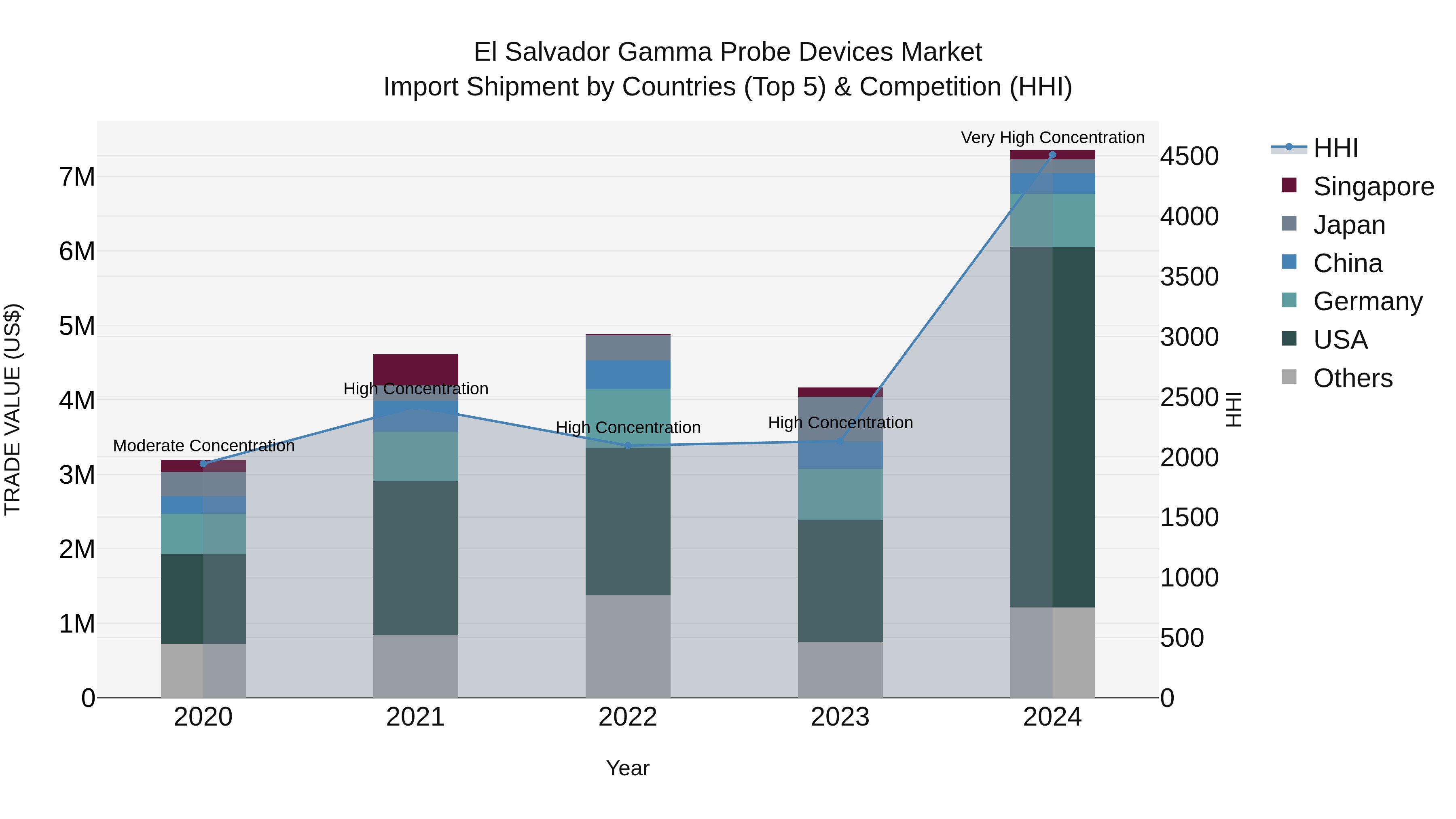 El Salvador Gamma Probe Devices Market Top 5 Importing Countries and Market Competition (HHI) Analysis