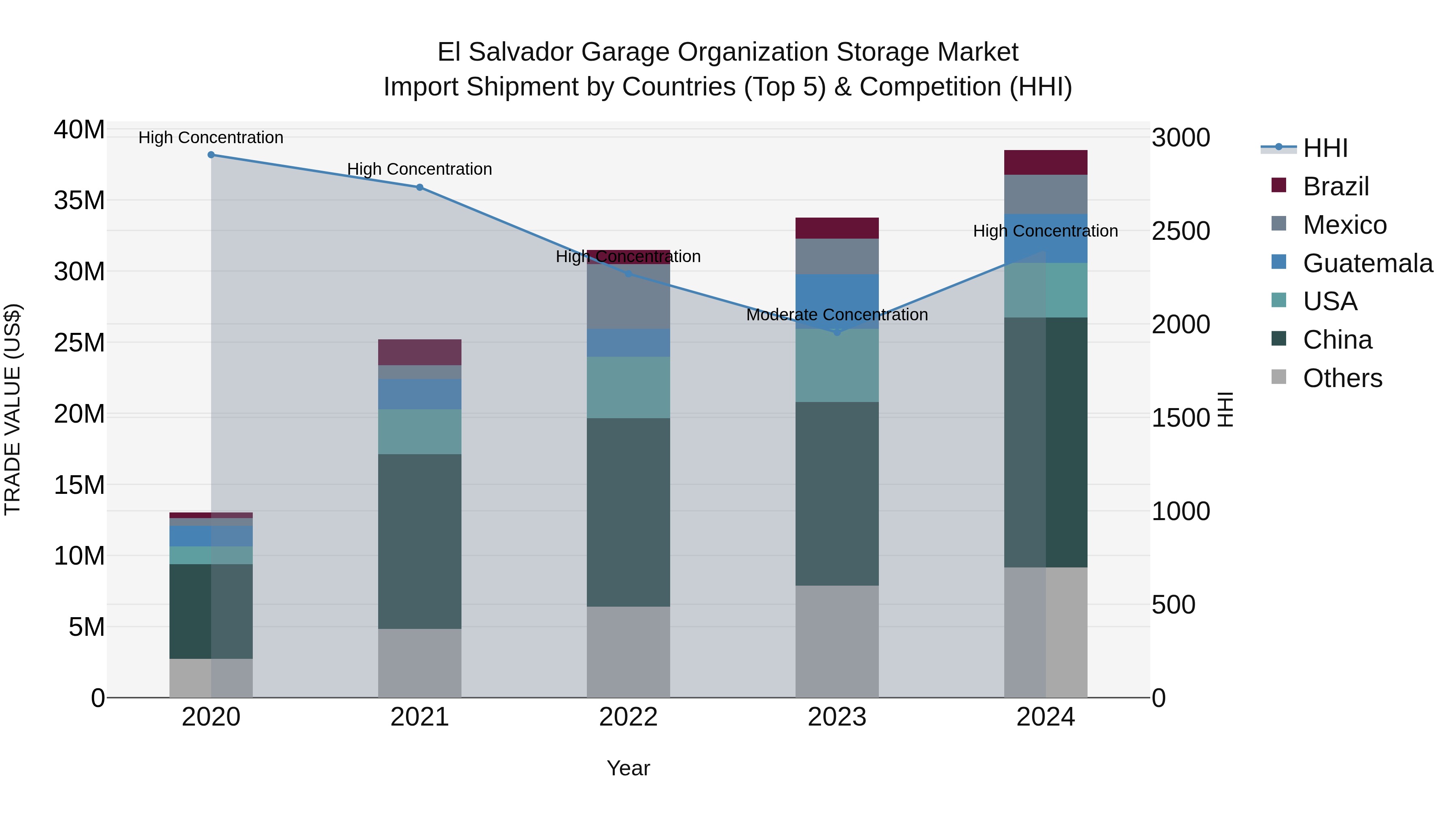 El Salvador Garage Organization Storage Market Top 5 Importing Countries and Market Competition (HHI) Analysis