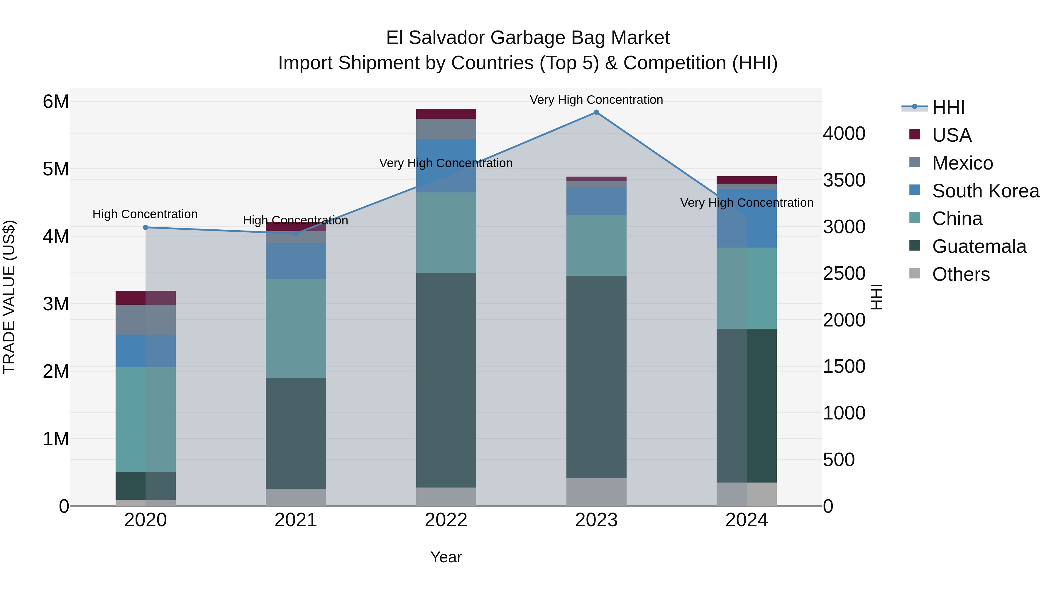 El Salvador Garbage Bag Market Top 5 Importing Countries and Market Competition (HHI) Analysis