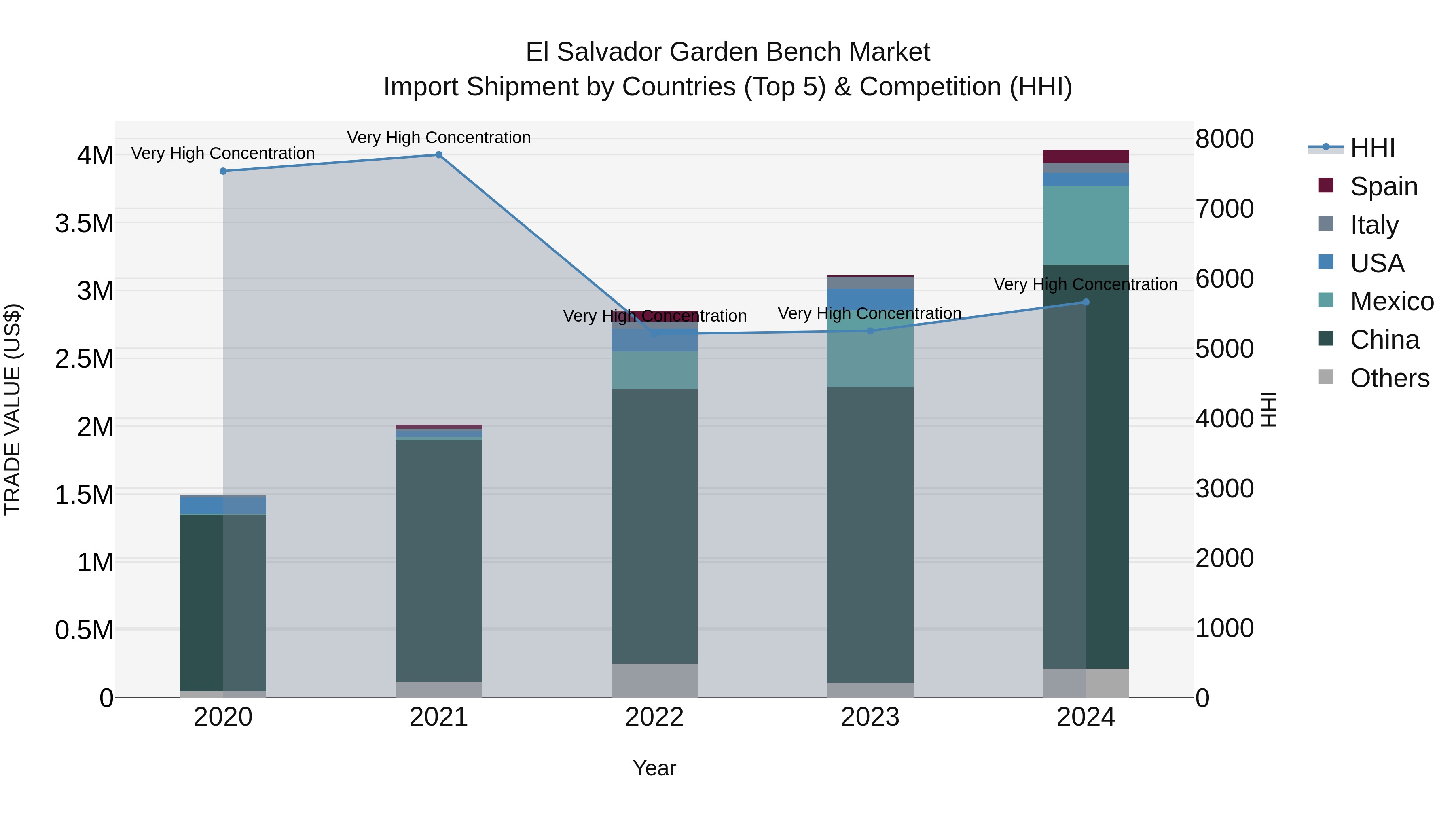 El Salvador Garden Bench Market Top 5 Importing Countries and Market Competition (HHI) Analysis