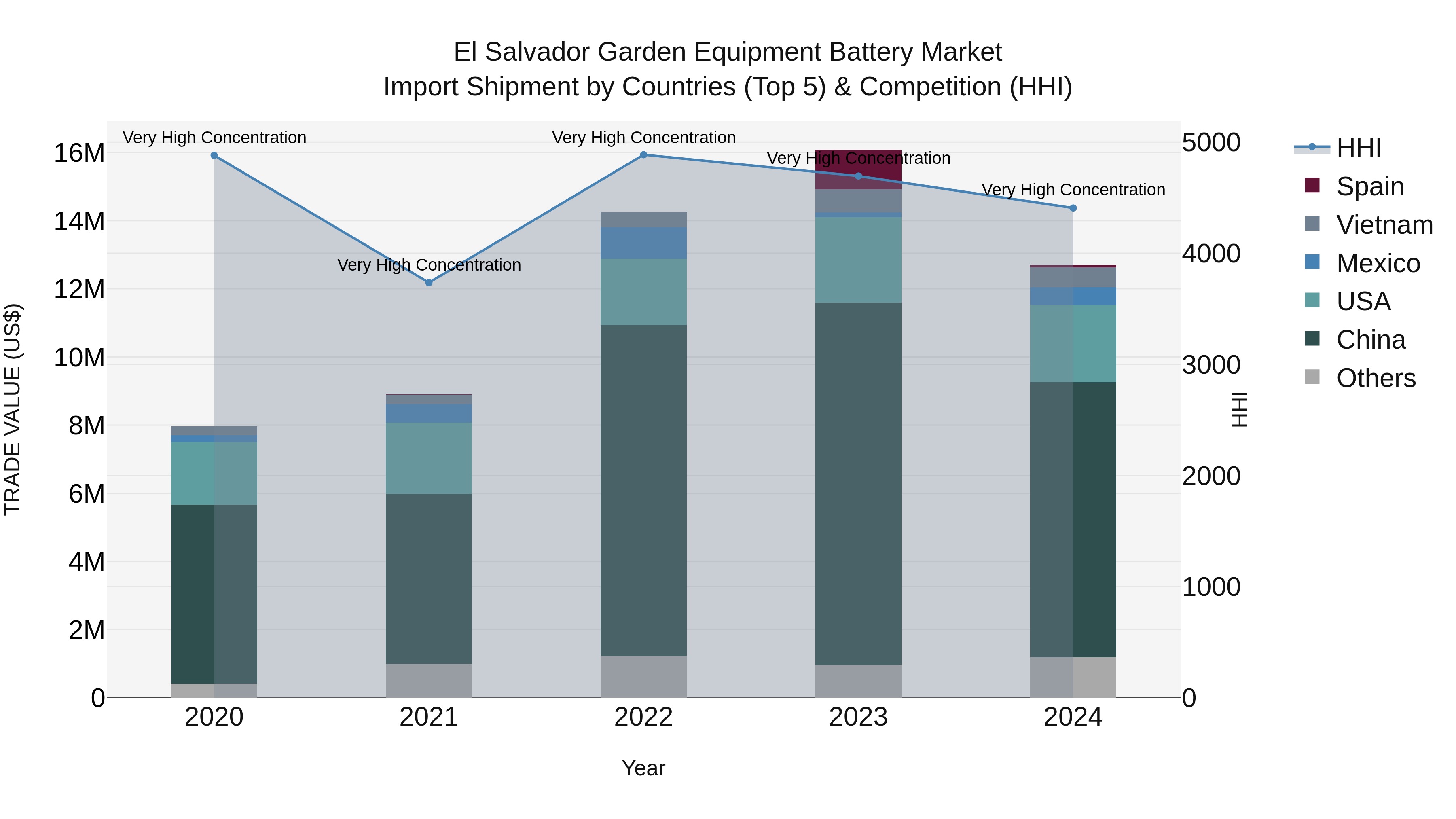 El Salvador Garden Equipment Battery Market Top 5 Importing Countries and Market Competition (HHI) Analysis
