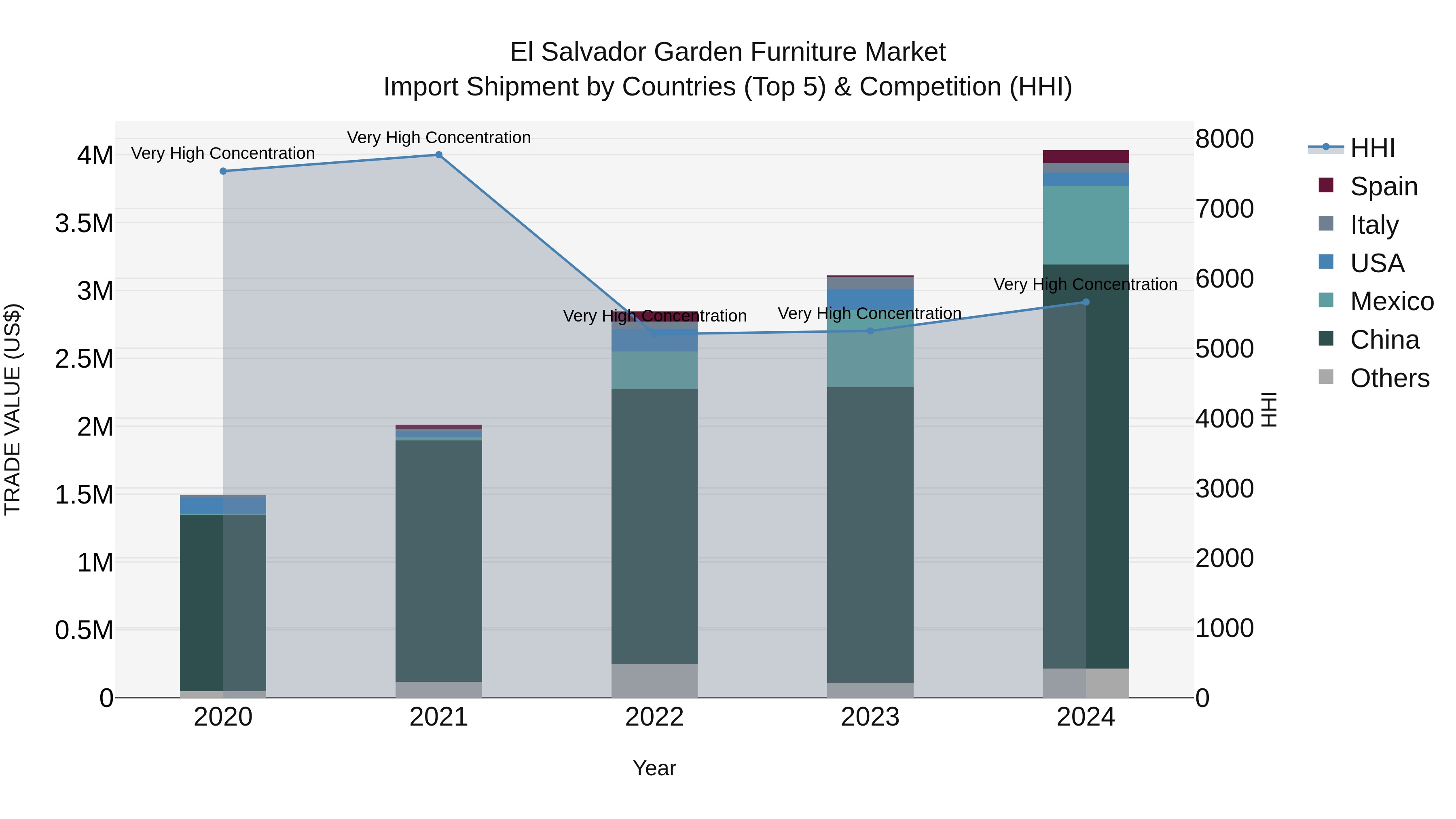 El Salvador Garden Furniture Market Top 5 Importing Countries and Market Competition (HHI) Analysis