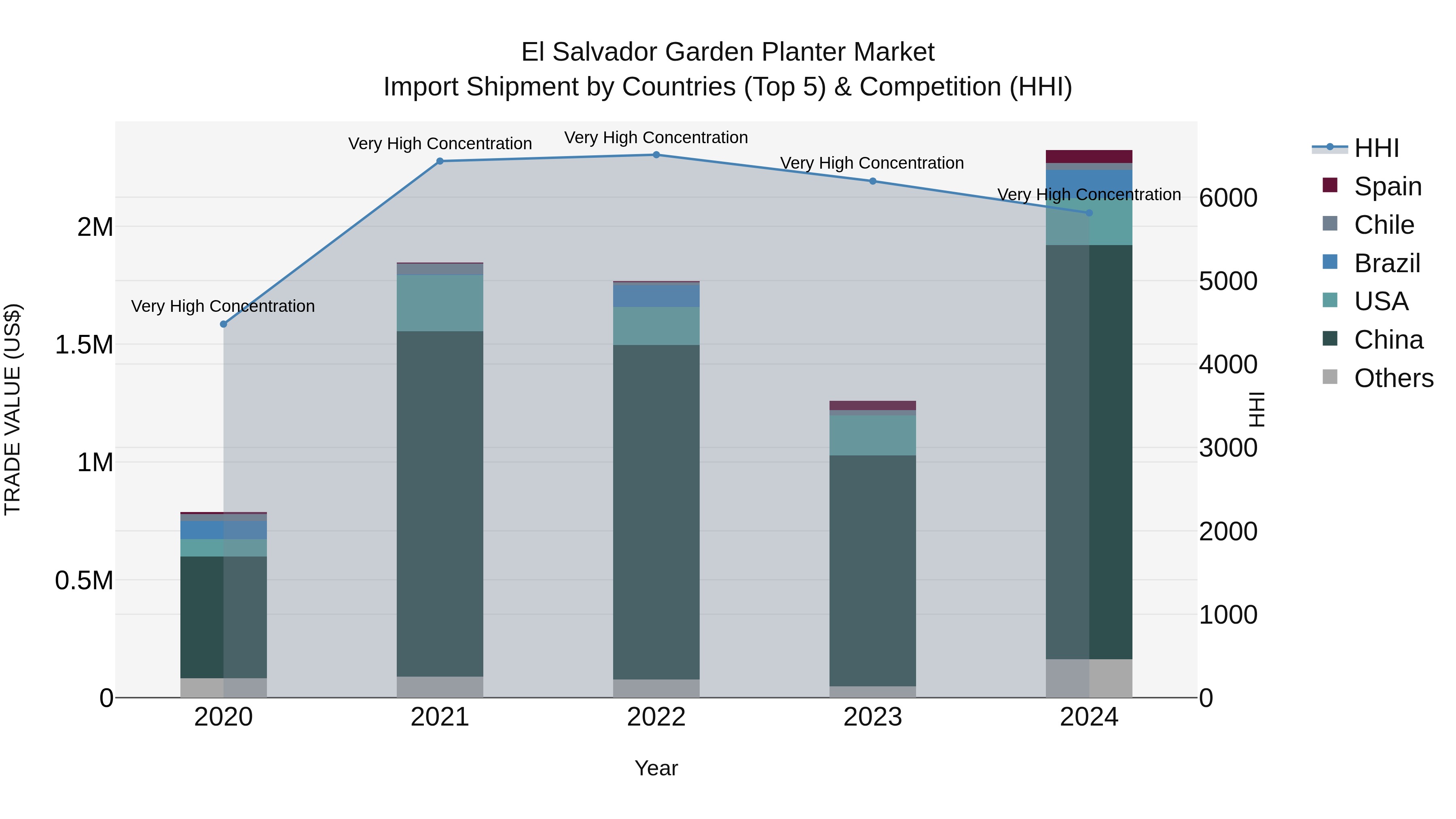 El Salvador Garden Planter Market Top 5 Importing Countries and Market Competition (HHI) Analysis