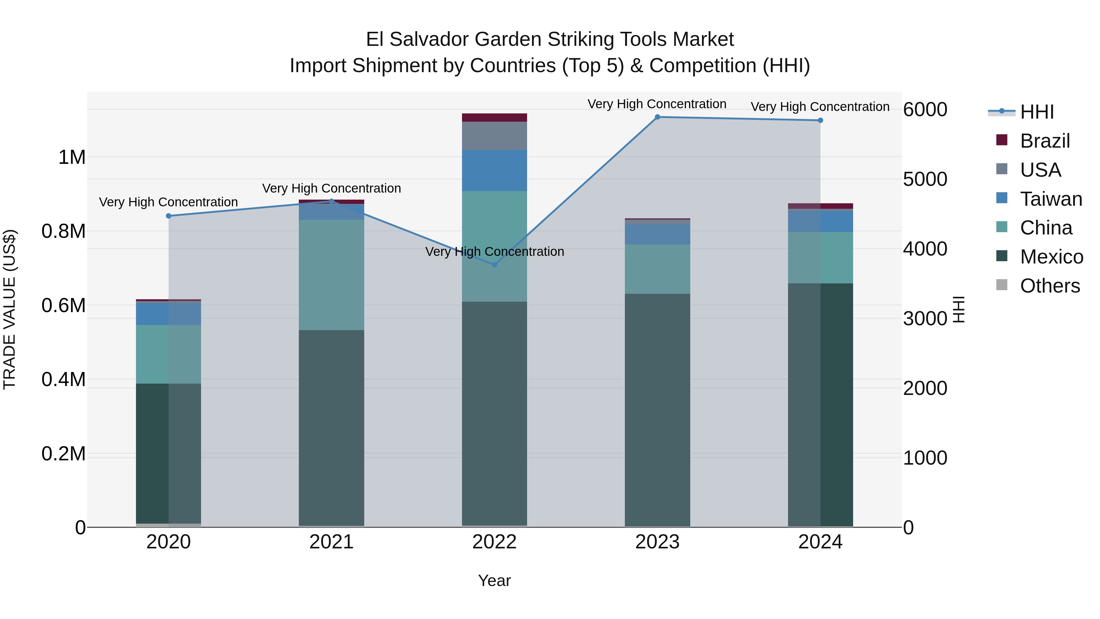 El Salvador Garden Striking Tools Market Top 5 Importing Countries and Market Competition (HHI) Analysis