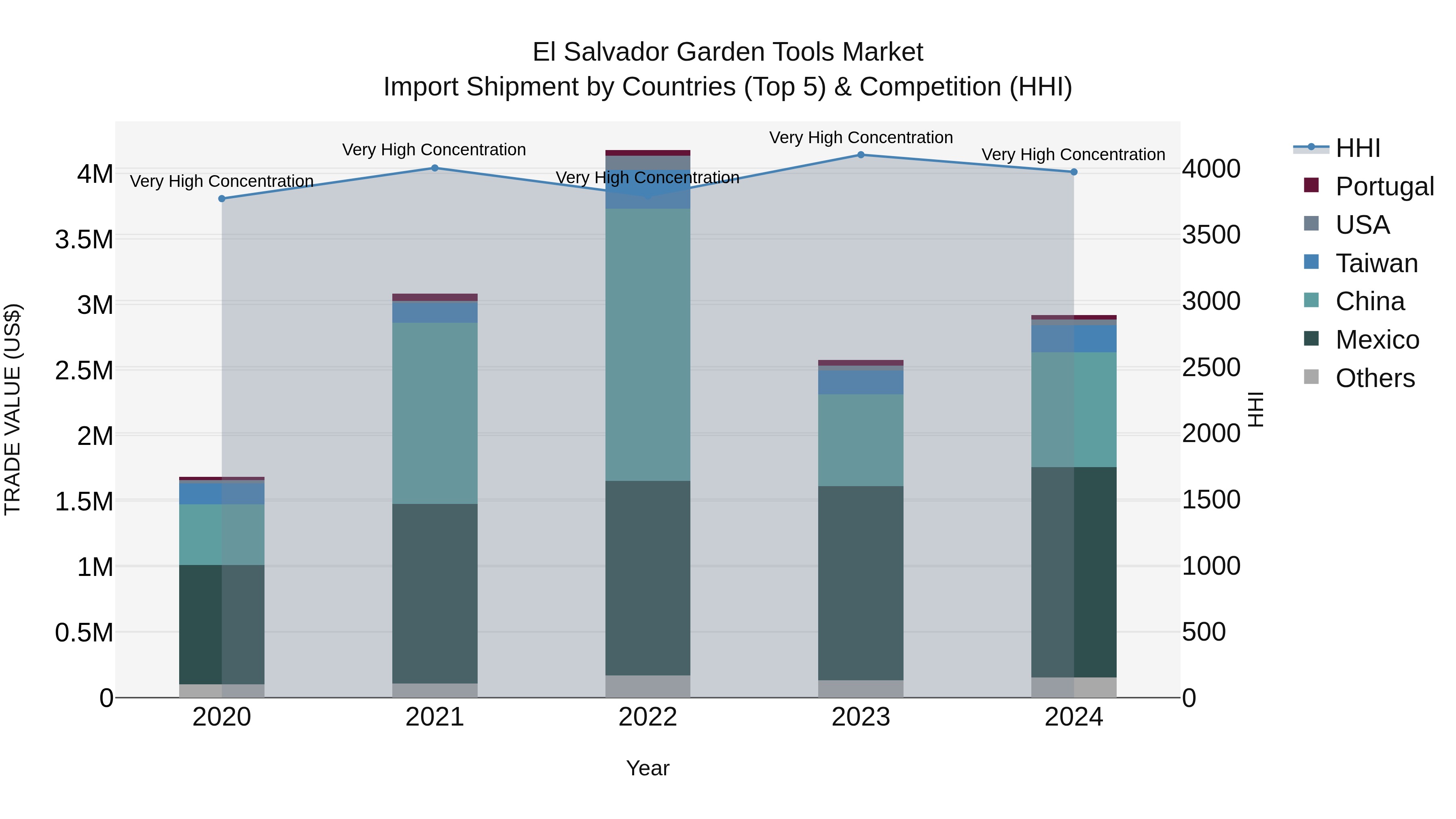 El Salvador Garden Tools Market Top 5 Importing Countries and Market Competition (HHI) Analysis
