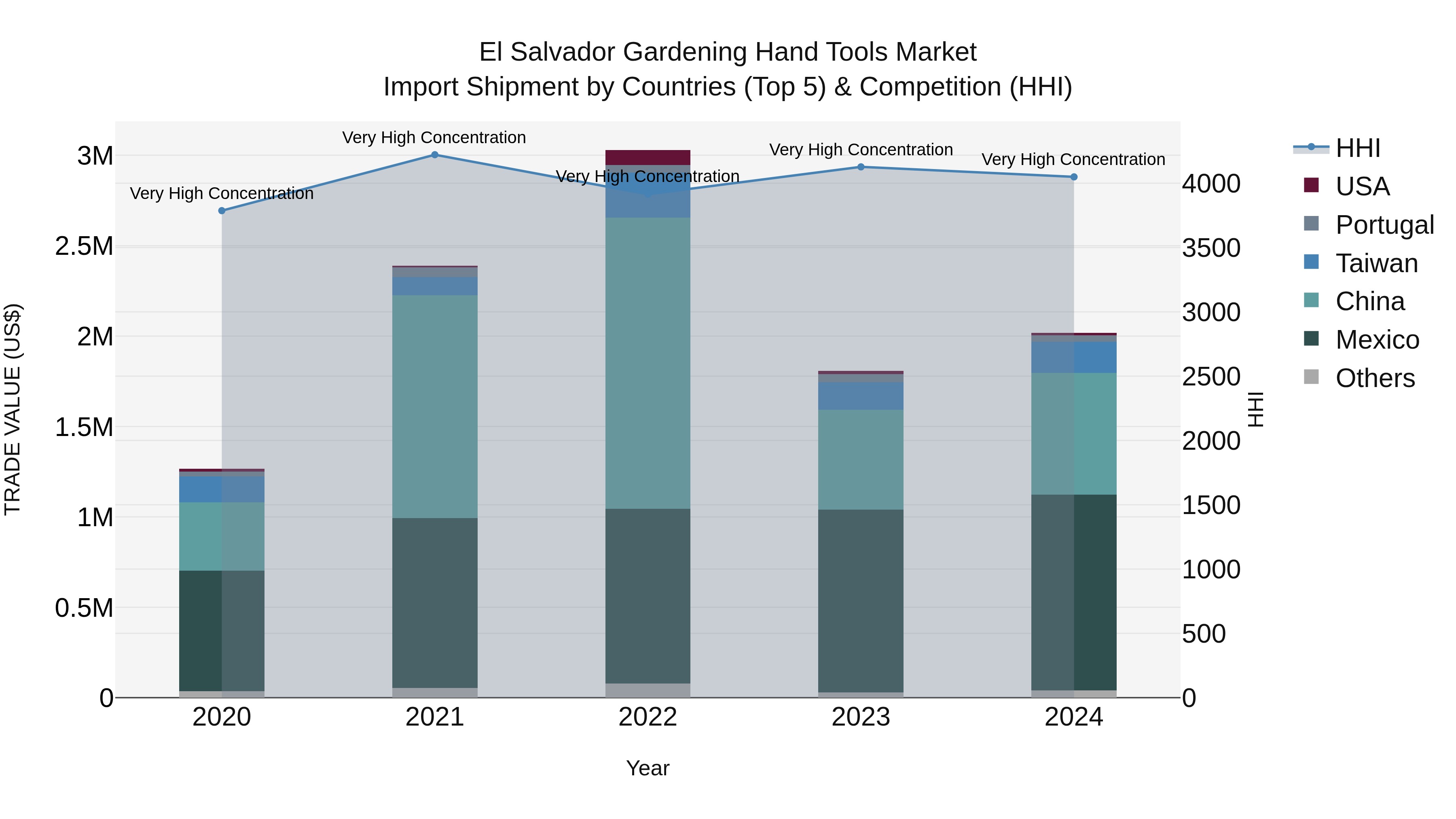 El Salvador Gardening Hand Tools Market Top 5 Importing Countries and Market Competition (HHI) Analysis