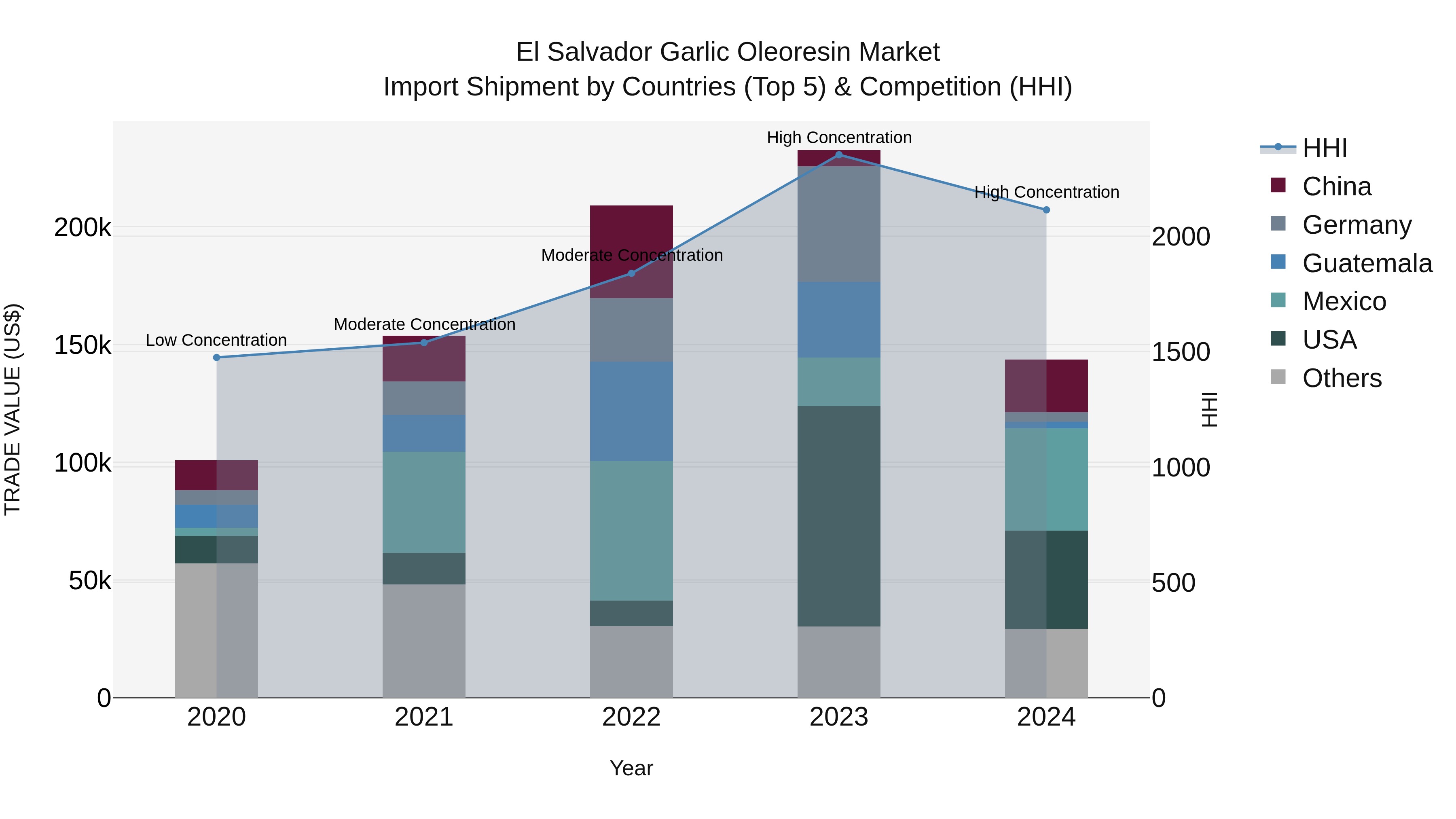 El Salvador Garlic Oleoresin Market Top 5 Importing Countries and Market Competition (HHI) Analysis