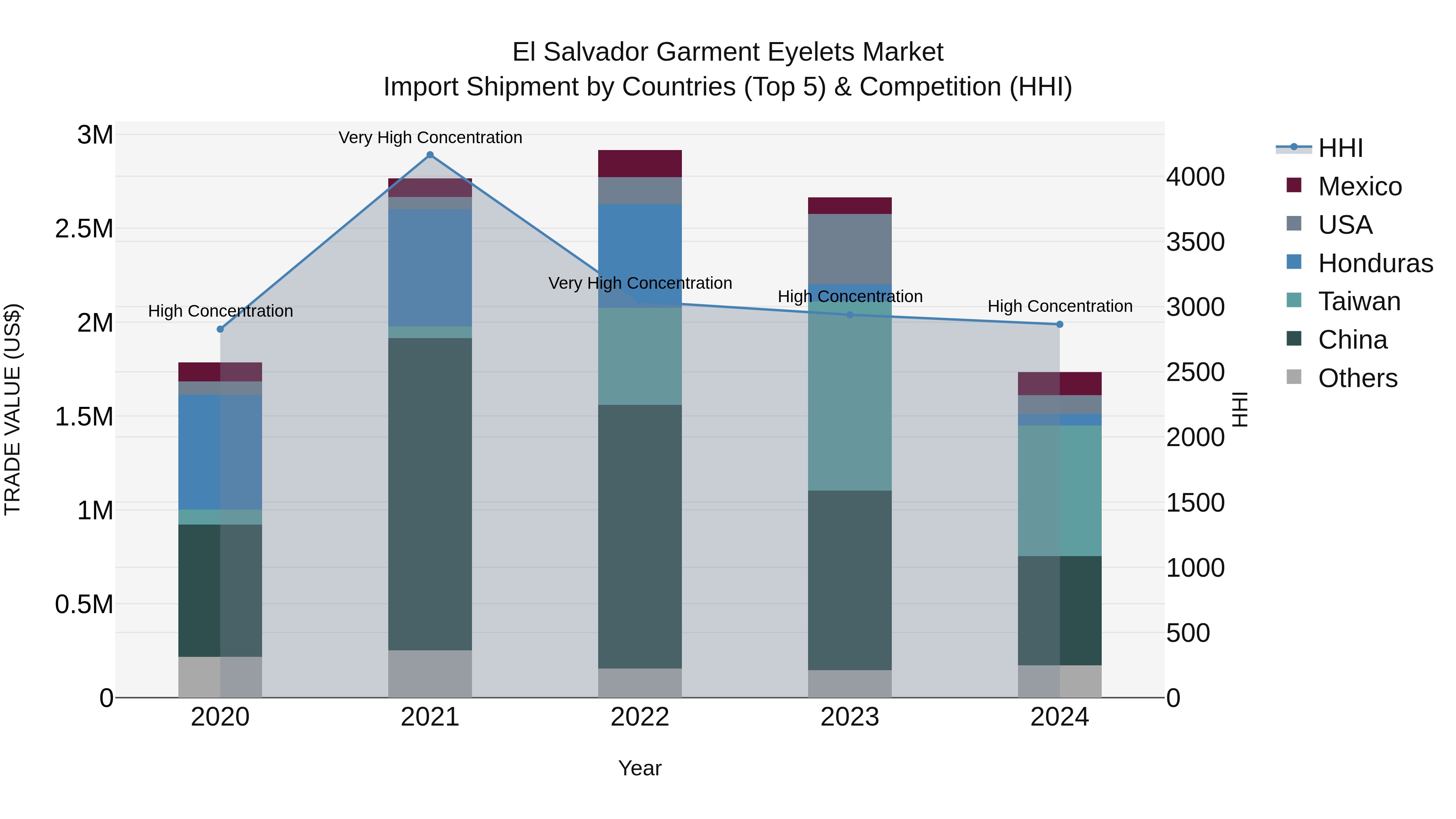 El Salvador Garment Eyelets Market Top 5 Importing Countries and Market Competition (HHI) Analysis