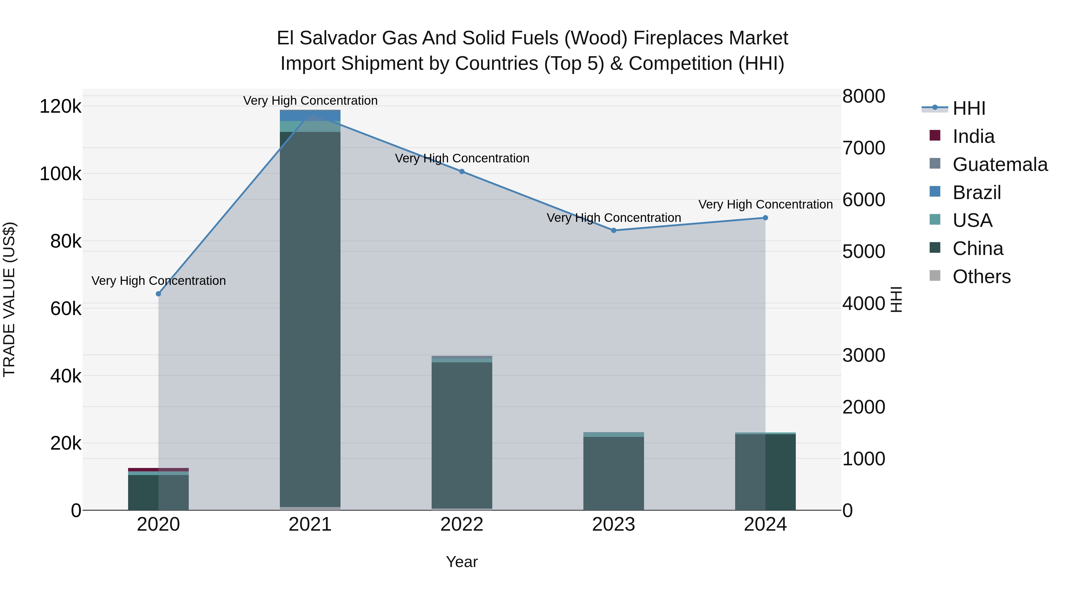 El Salvador Gas And Solid Fuels Wood Fireplaces Market Top 5 Importing Countries and Market Competition (HHI) Analysis