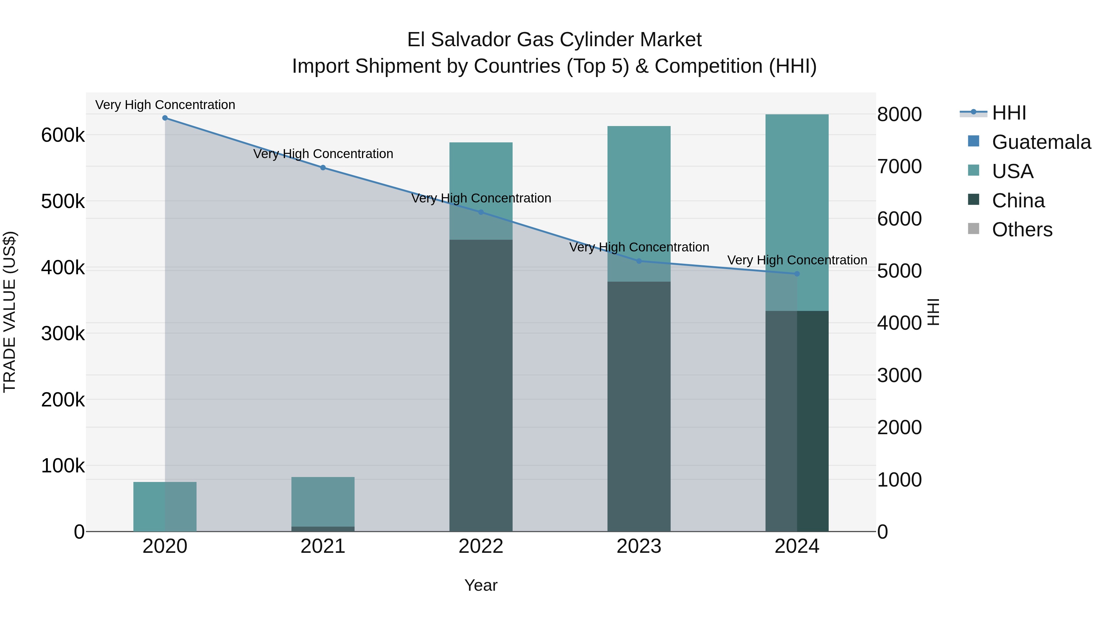 El Salvador Gas Cylinder Market Top 5 Importing Countries and Market Competition (HHI) Analysis