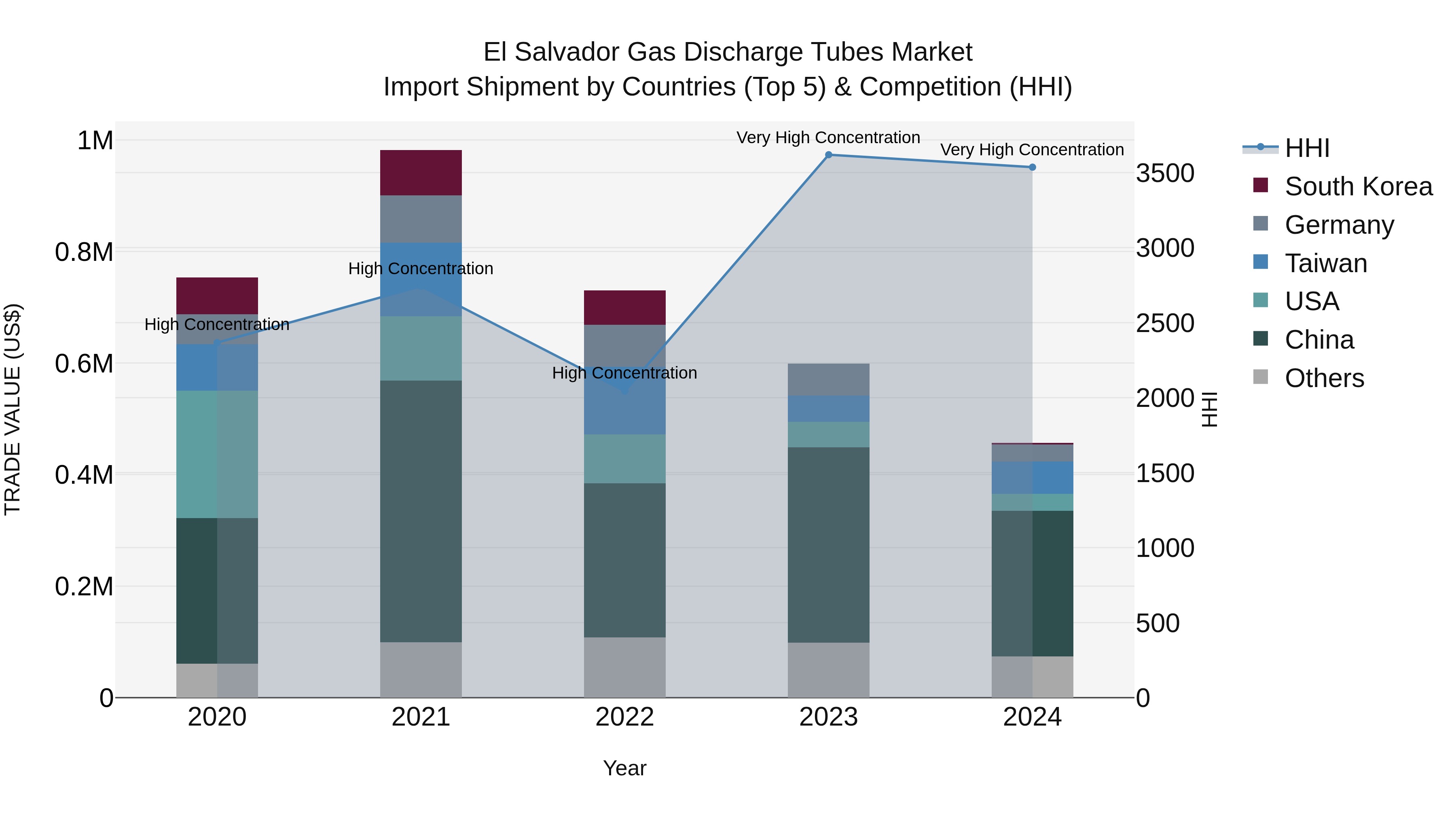 El Salvador Gas Discharge Tubes Market Top 5 Importing Countries and Market Competition (HHI) Analysis
