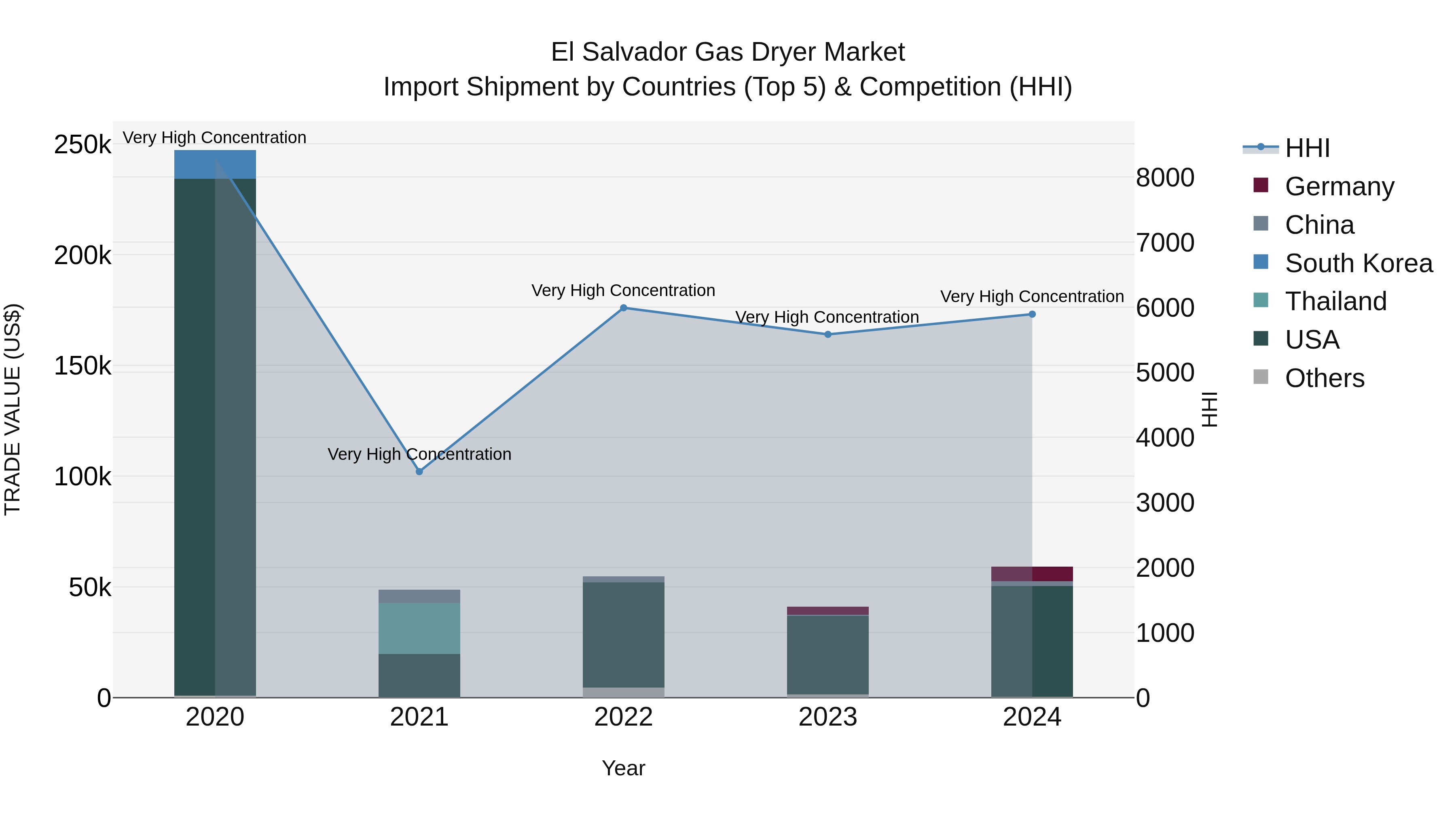 El Salvador Gas Dryer Market Top 5 Importing Countries and Market Competition (HHI) Analysis