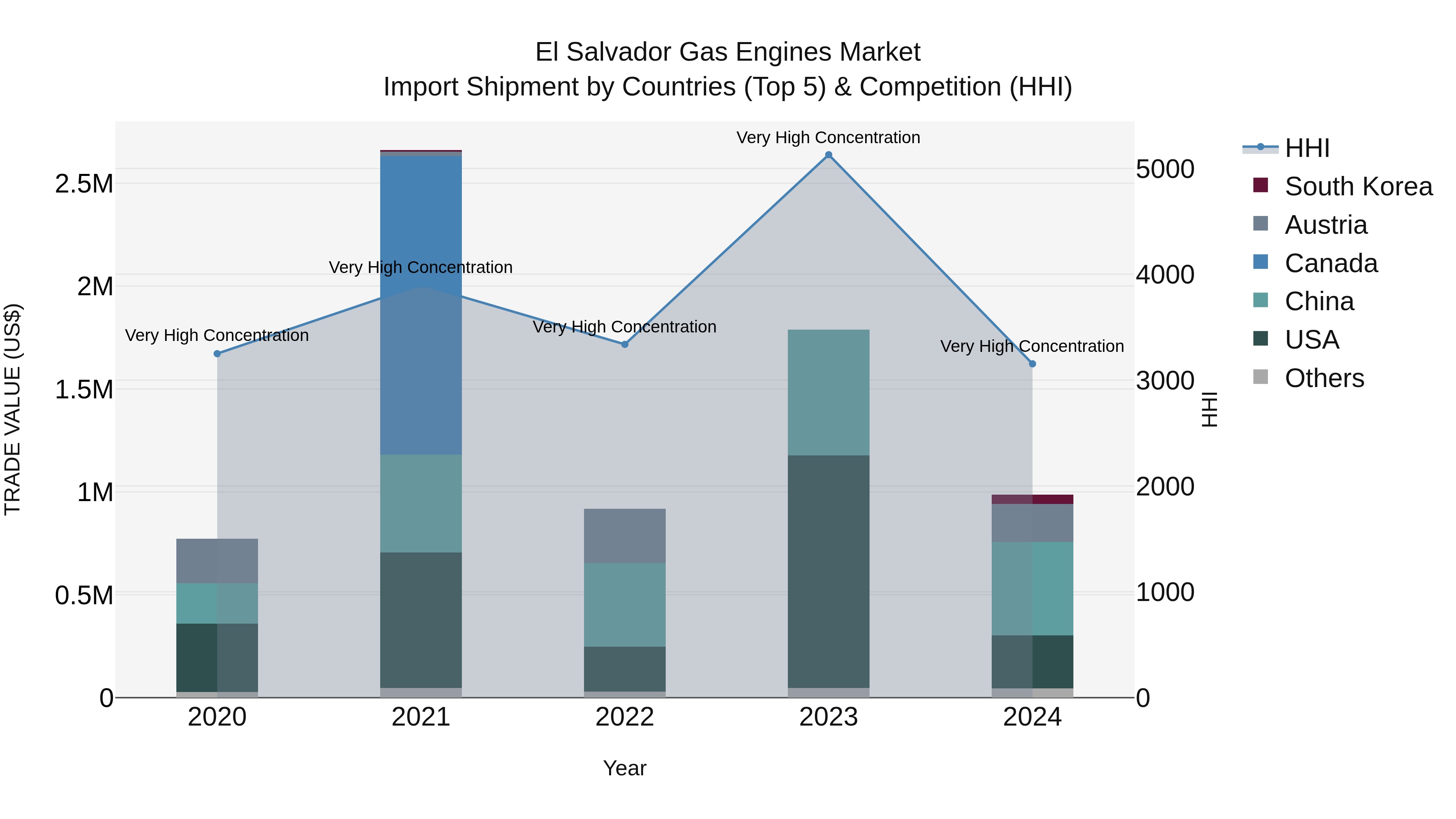 El Salvador Gas Engines Market Top 5 Importing Countries and Market Competition (HHI) Analysis