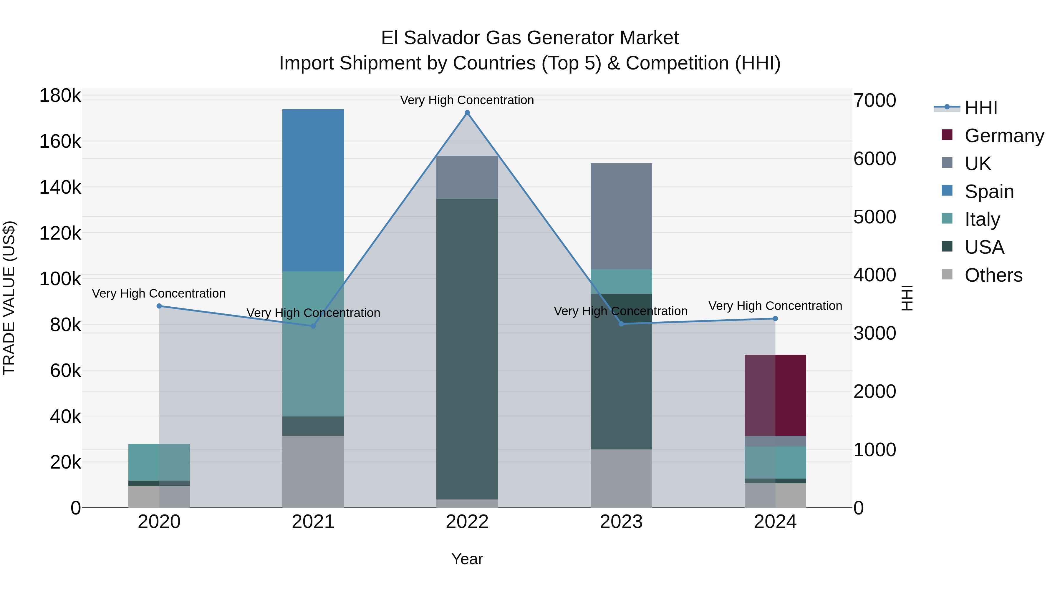 El Salvador Gas Generator Market Top 5 Importing Countries and Market Competition (HHI) Analysis