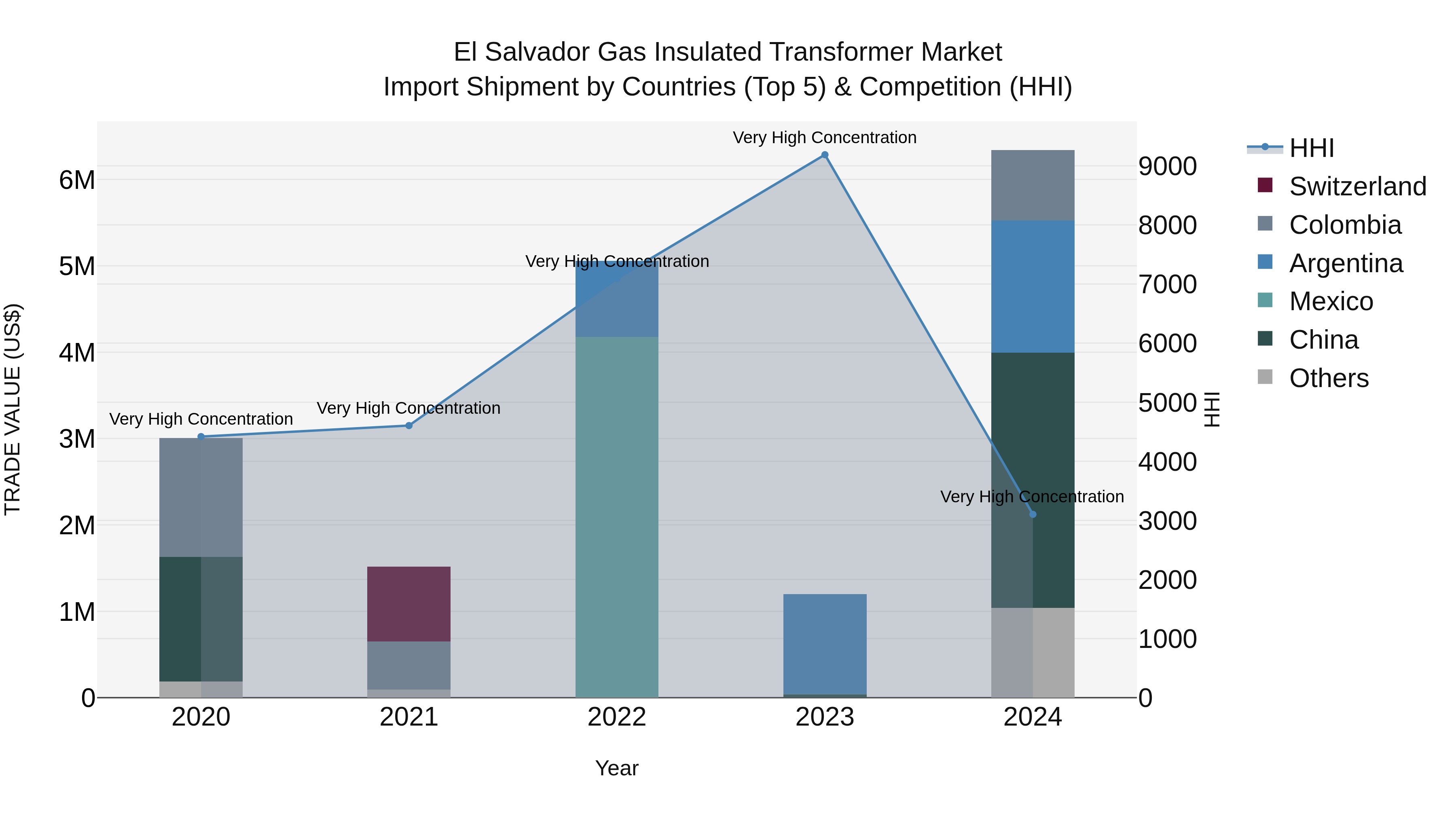 El Salvador Gas Insulated Transformer Market Top 5 Importing Countries and Market Competition (HHI) Analysis