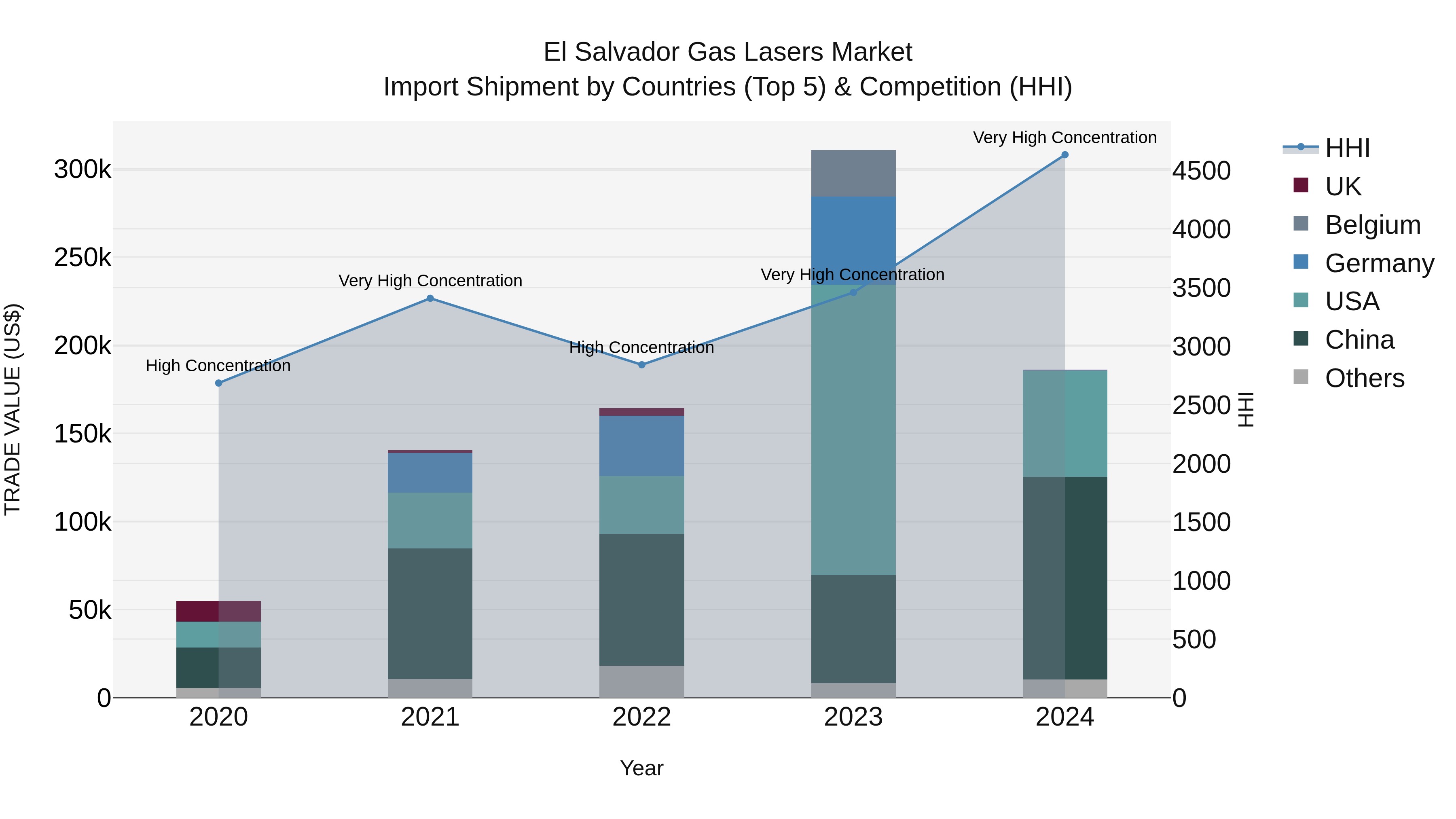 El Salvador Gas Lasers Market Top 5 Importing Countries and Market Competition (HHI) Analysis