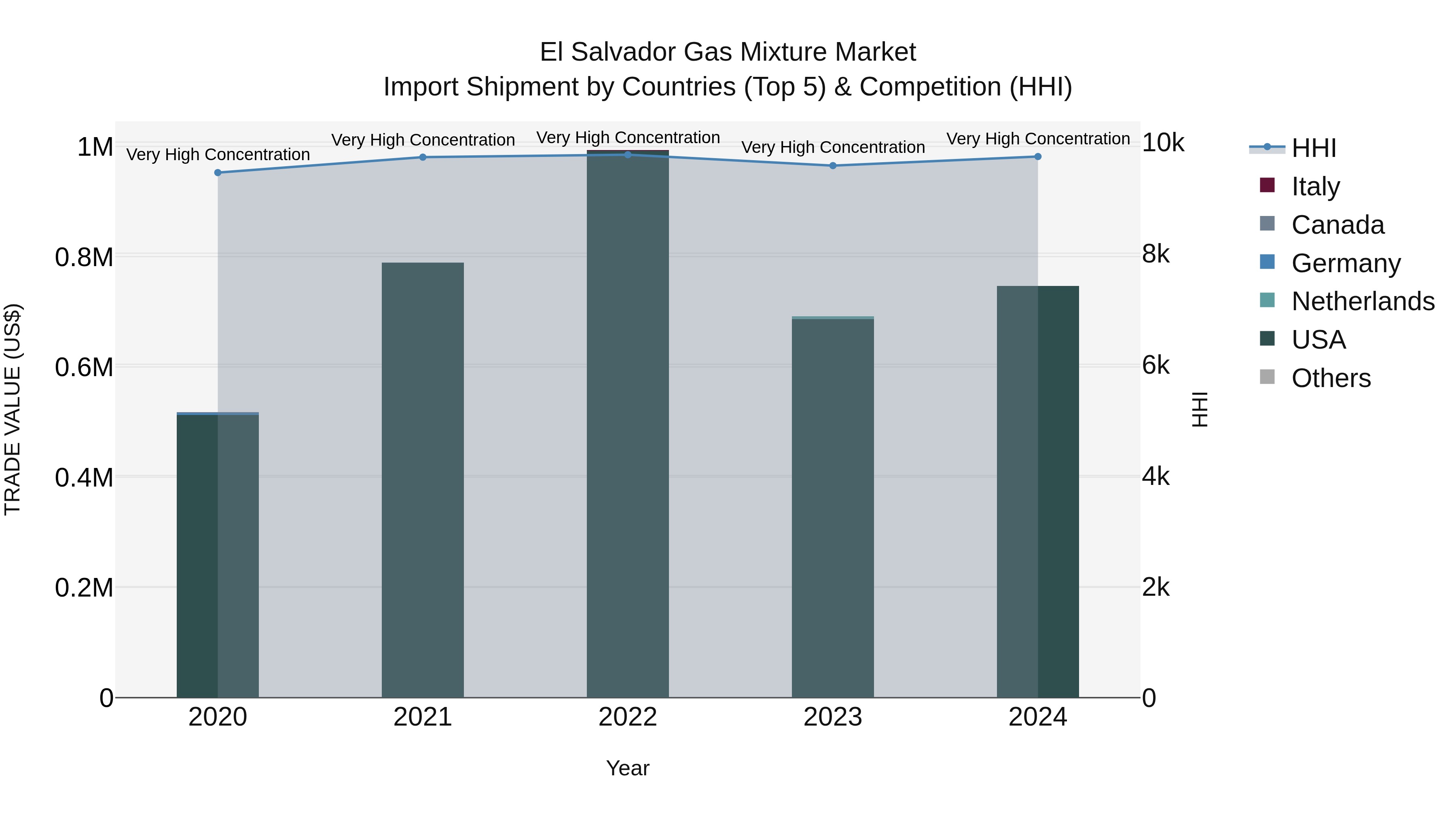 El Salvador Gas Mixture Market Top 5 Importing Countries and Market Competition (HHI) Analysis