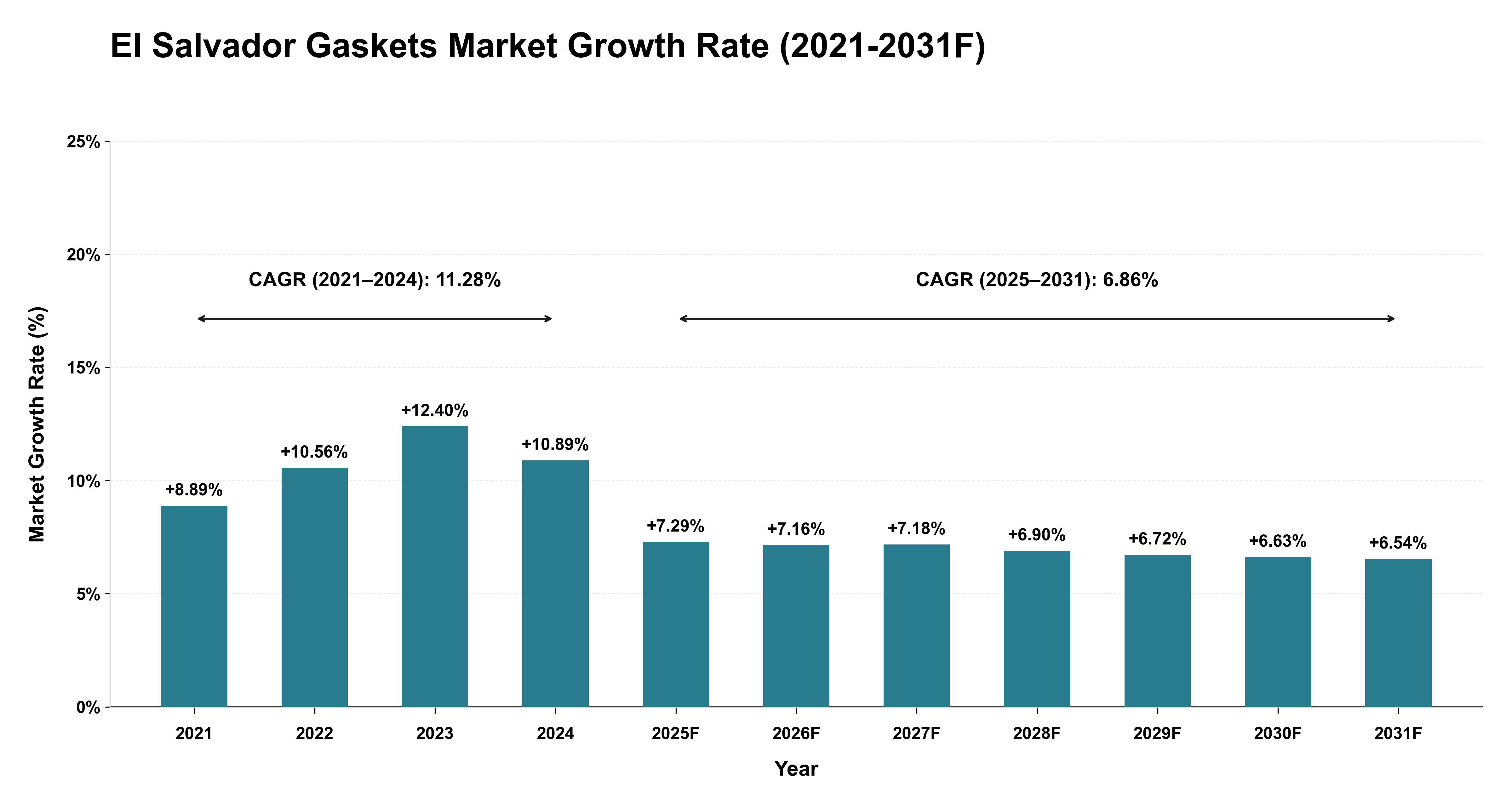 El Salvador Gaskets Market Year-wise Growth Rate (2021-2031F)