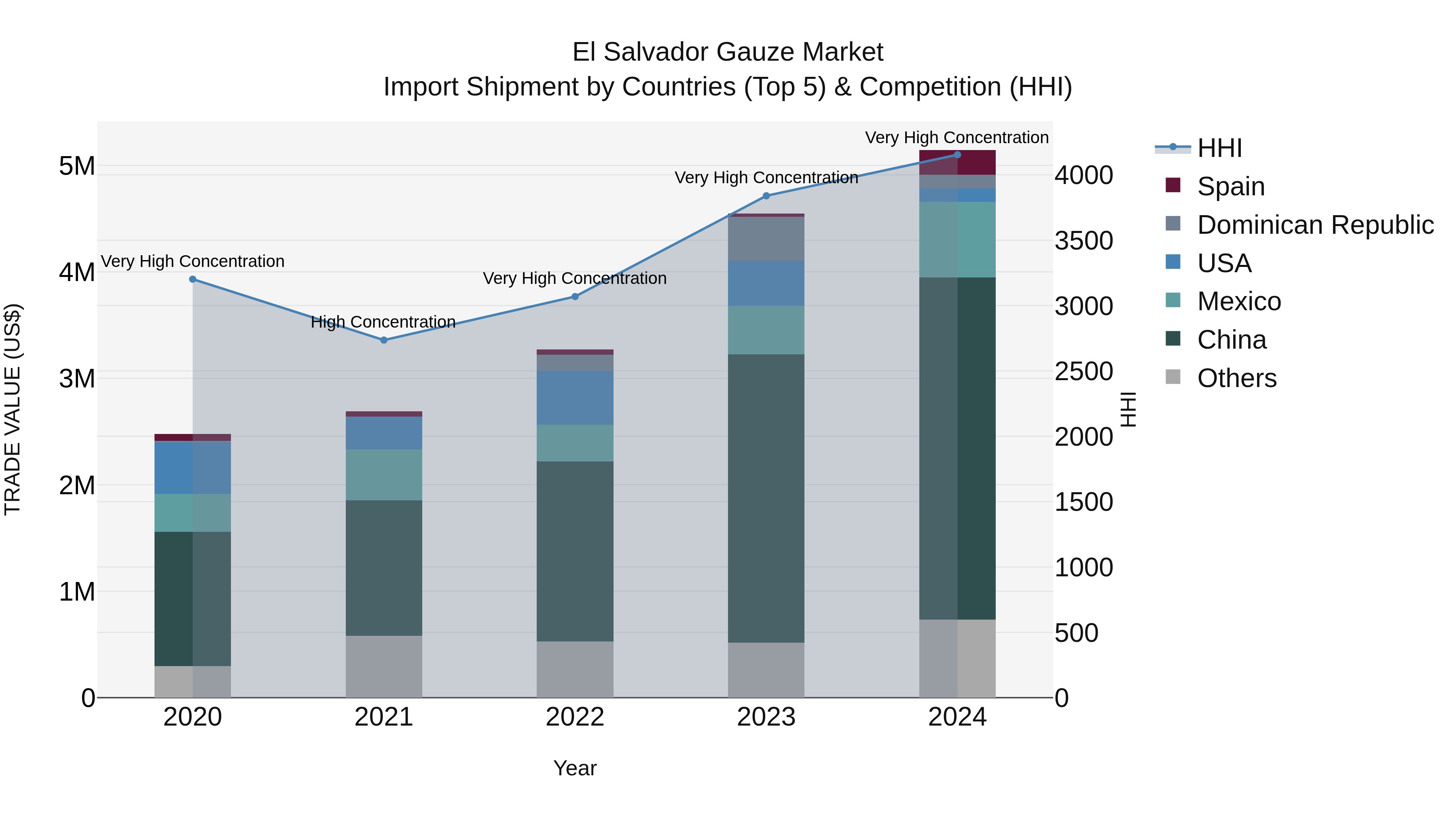 El Salvador Gauze Market Top 5 Importing Countries and Market Competition (HHI) Analysis