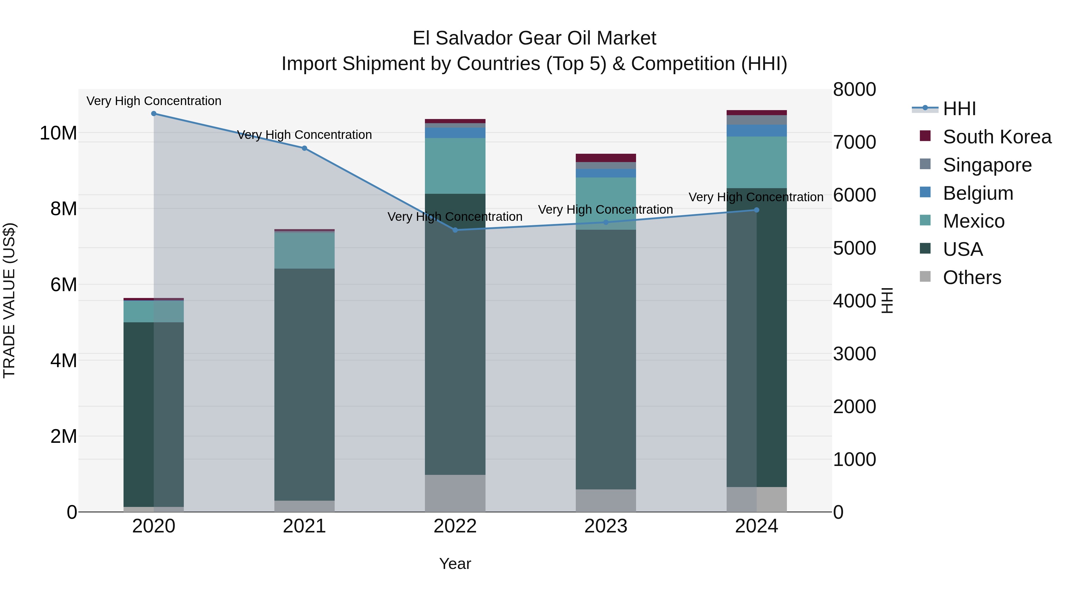El Salvador Gear Oil Market Top 5 Importing Countries and Market Competition (HHI) Analysis