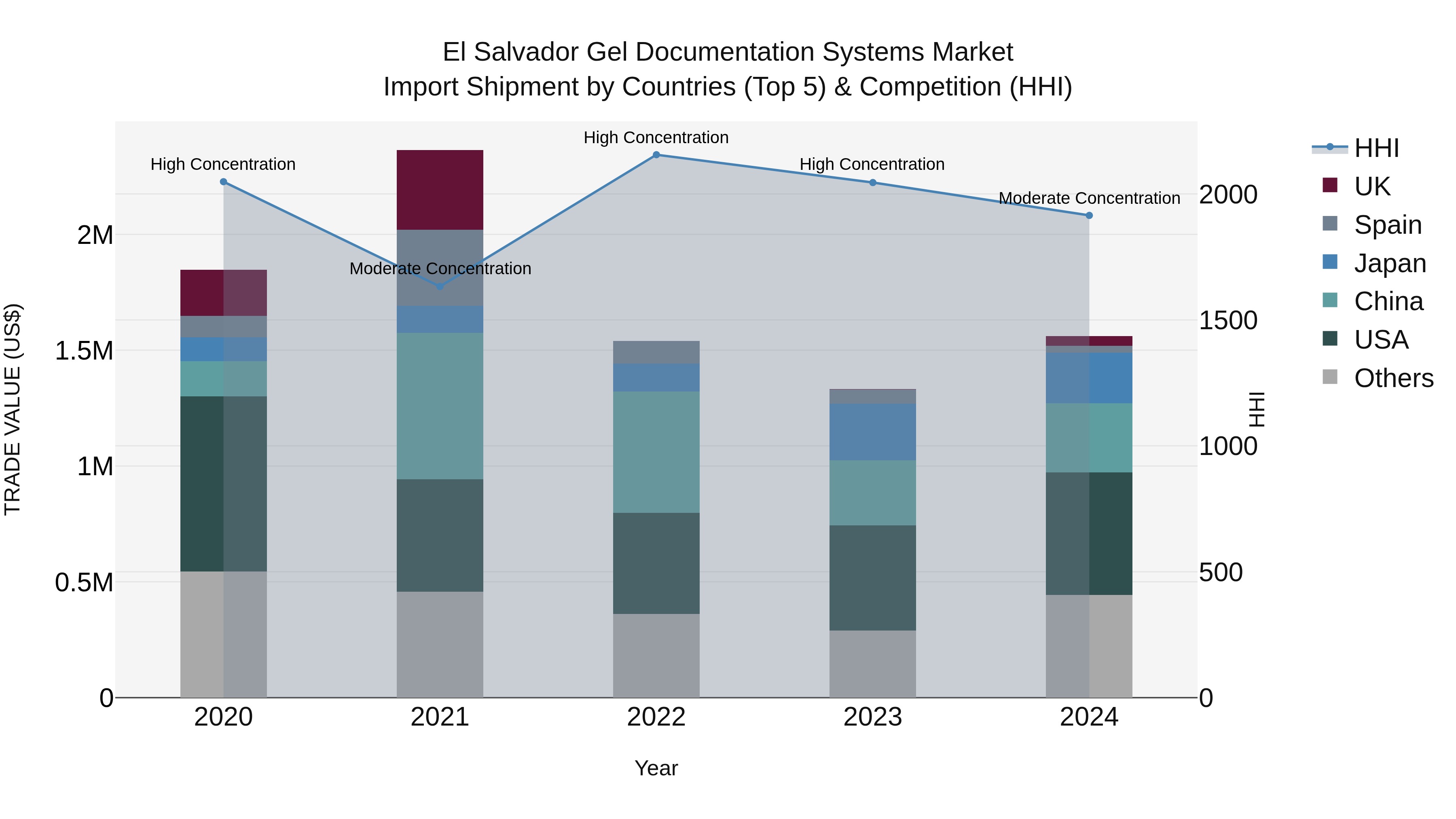 El Salvador Gel Documentation Systems Market Top 5 Importing Countries and Market Competition (HHI) Analysis