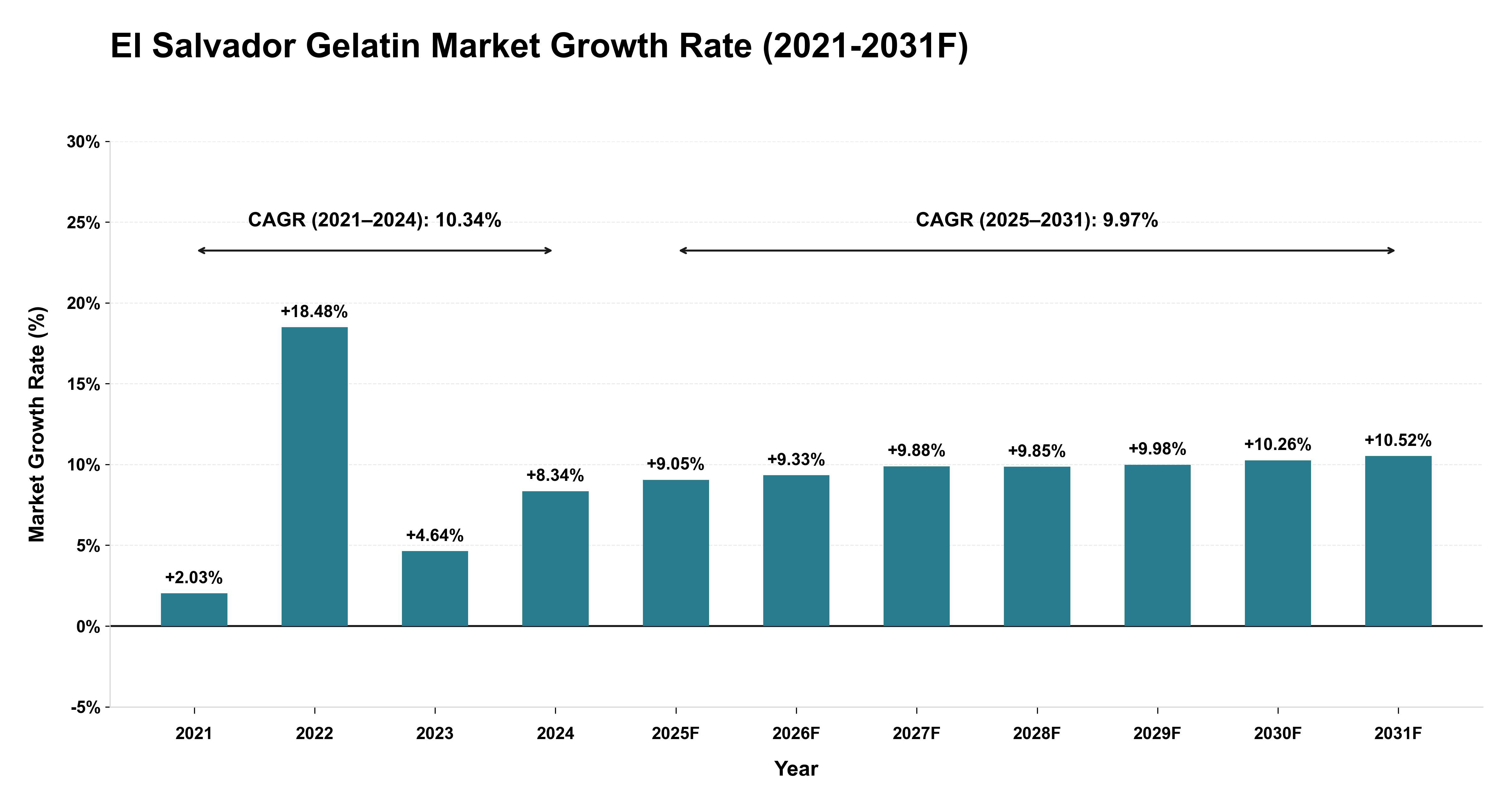 El Salvador Gelatin Market Year-wise Growth Rate (2021-2031F)