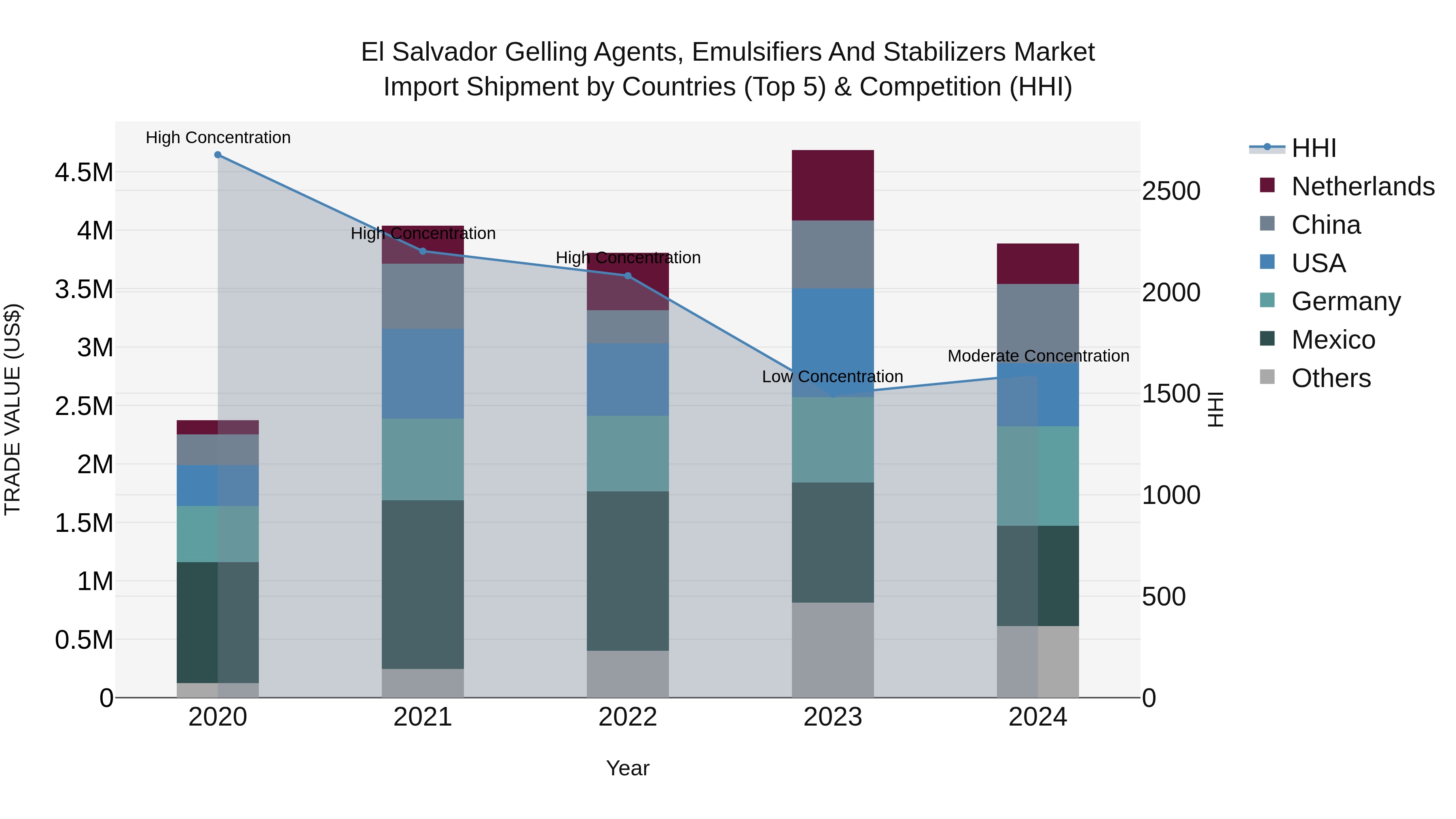 El Salvador Gelling Agents Emulsifiers And Stabilizers Market Top 5 Importing Countries and Market Competition (HHI) Analysis