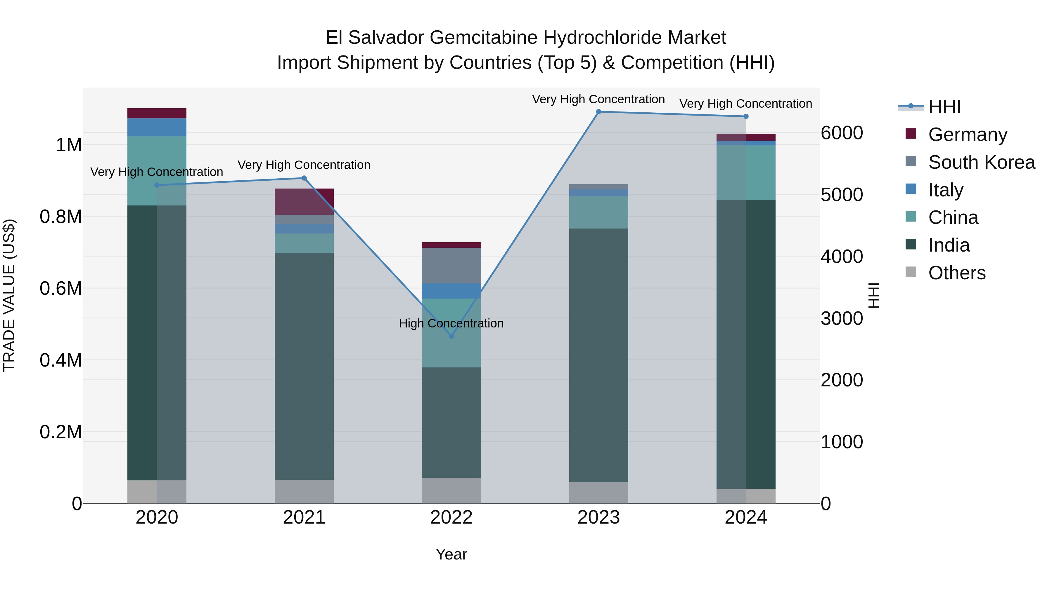 El Salvador Gemcitabine Hydrochloride Market Top 5 Importing Countries and Market Competition (HHI) Analysis