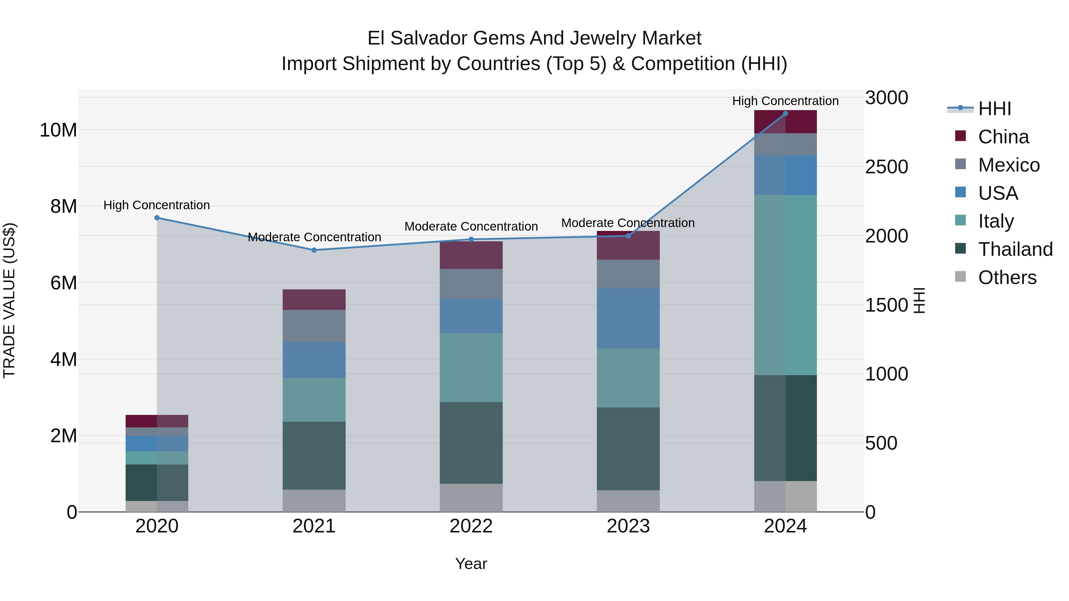 El Salvador Gems And Jewelry Market Top 5 Importing Countries and Market Competition (HHI) Analysis