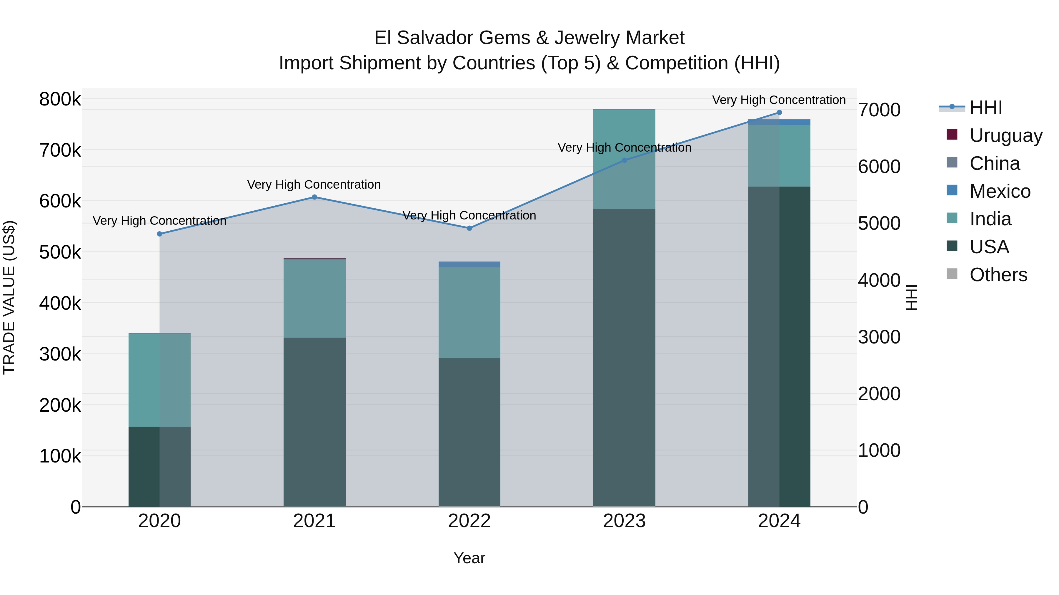 El Salvador Gems & Jewelry Market Top 5 Importing Countries and Market Competition (HHI) Analysis