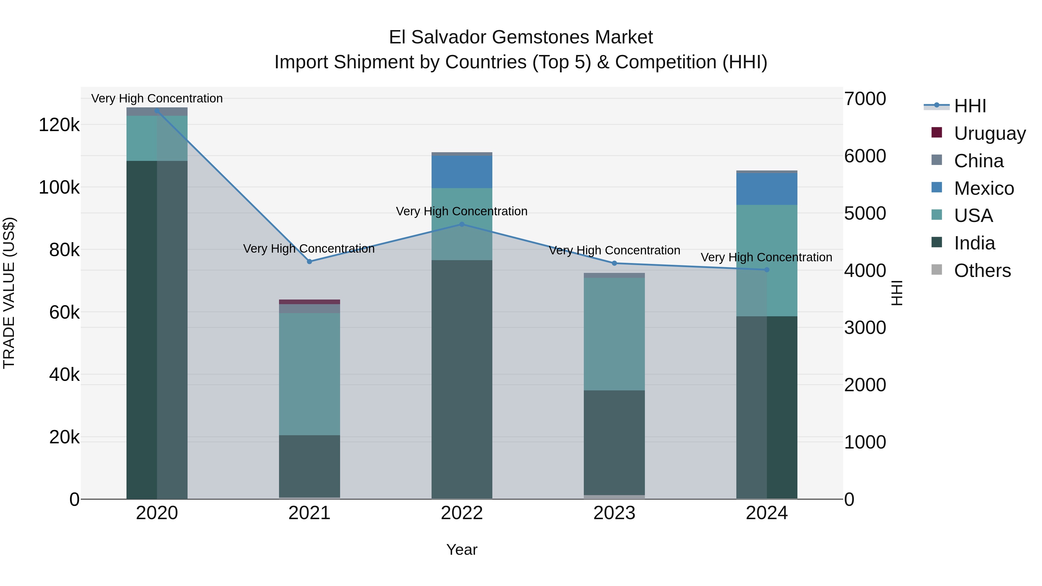 El Salvador Gemstones Market Top 5 Importing Countries and Market Competition (HHI) Analysis