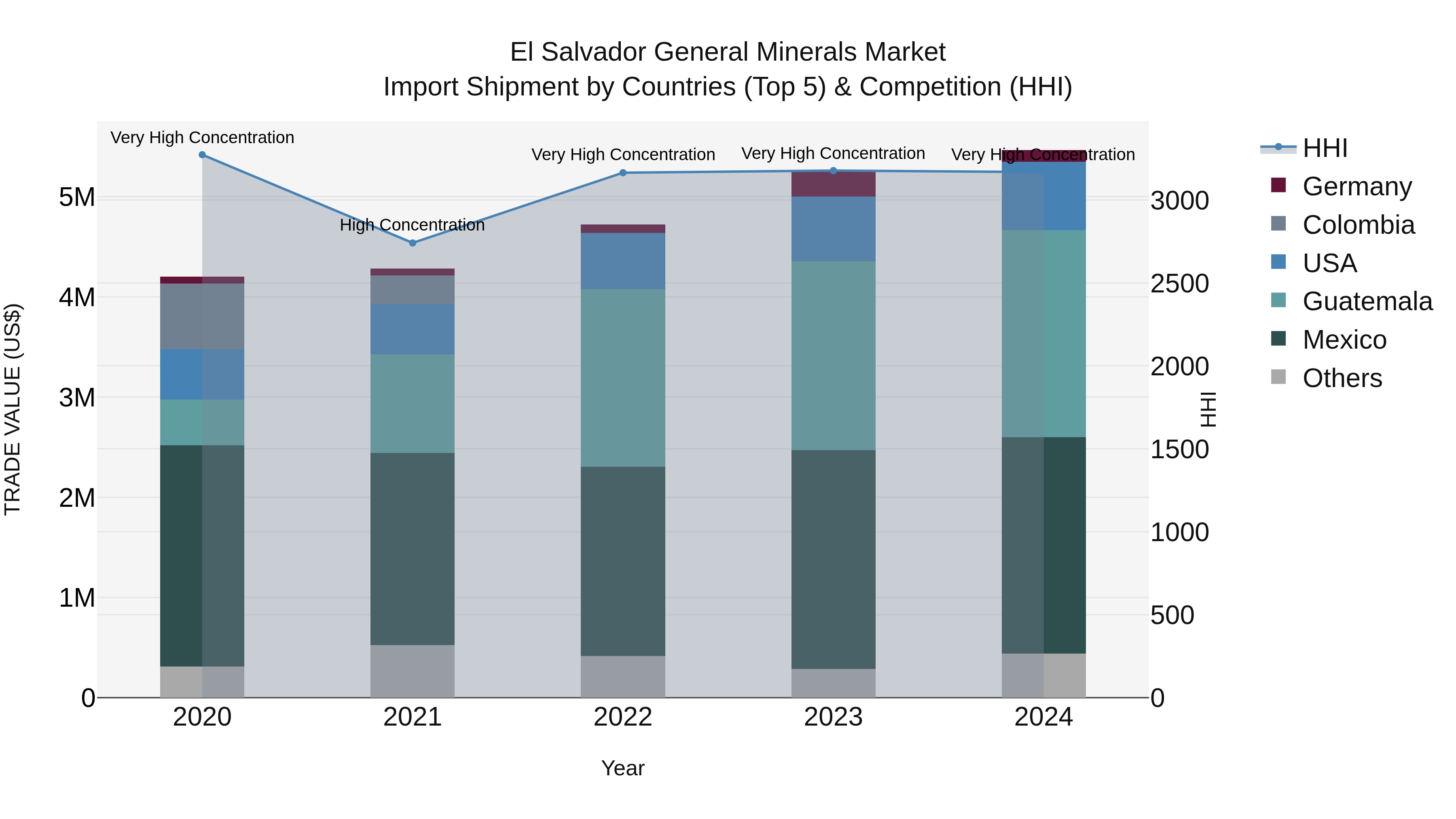 El Salvador General Minerals Market Top 5 Importing Countries and Market Competition (HHI) Analysis