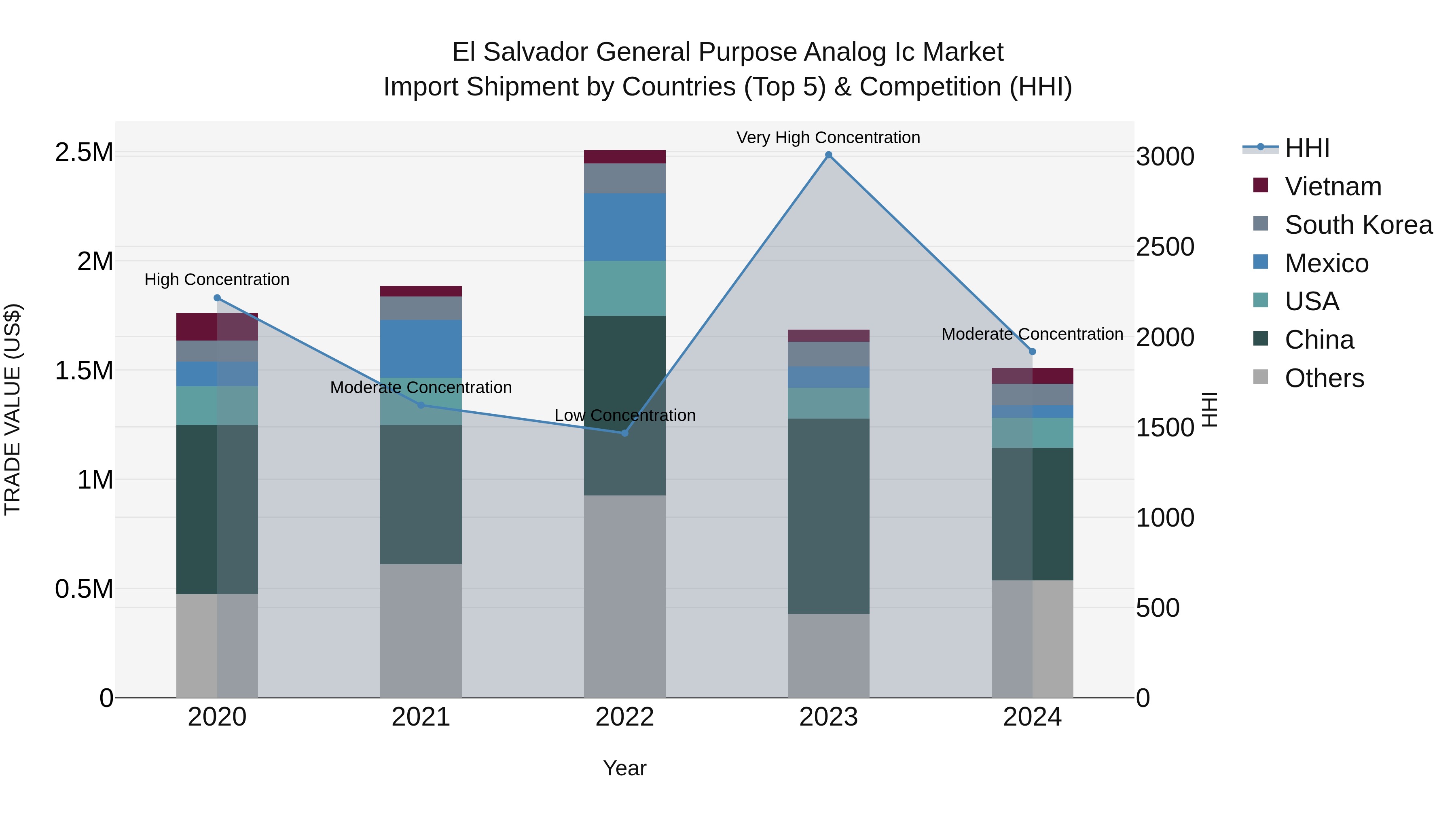 El Salvador General Purpose Analog Ic Market Top 5 Importing Countries and Market Competition (HHI) Analysis