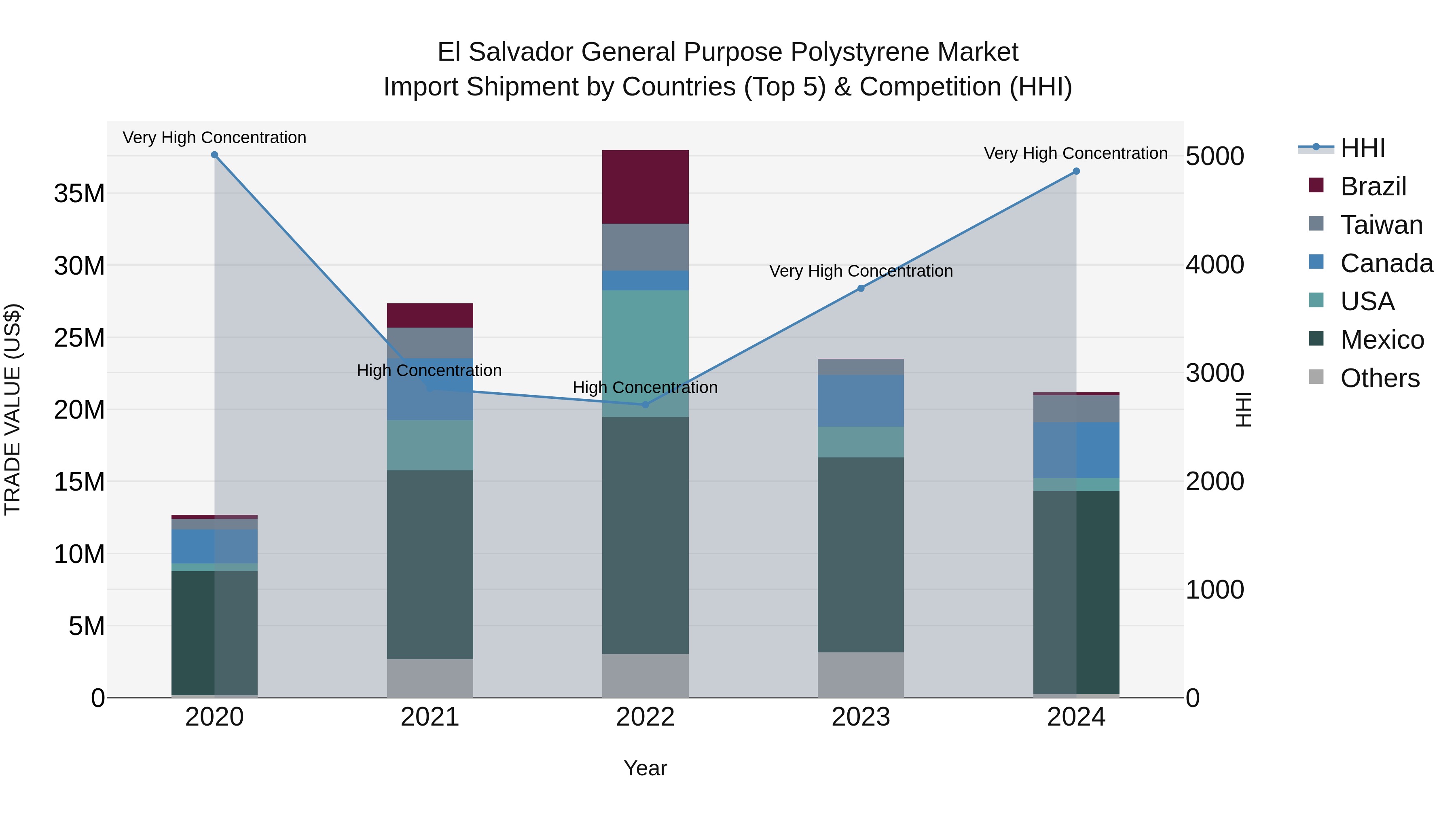 El Salvador General Purpose Polystyrene Market Top 5 Importing Countries and Market Competition (HHI) Analysis