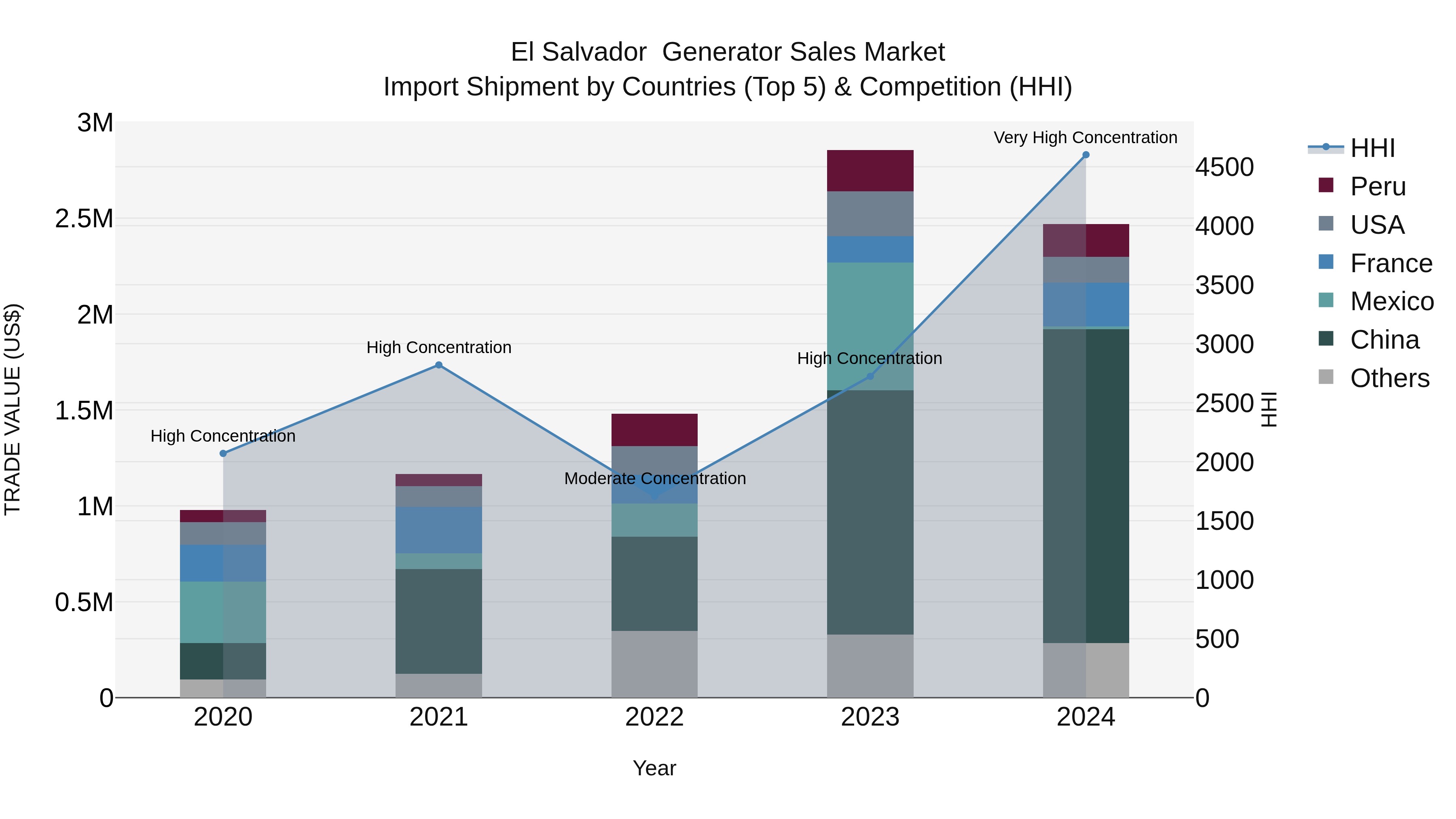 El Salvador Generator Sales Market Top 5 Importing Countries and Market Competition (HHI) Analysis