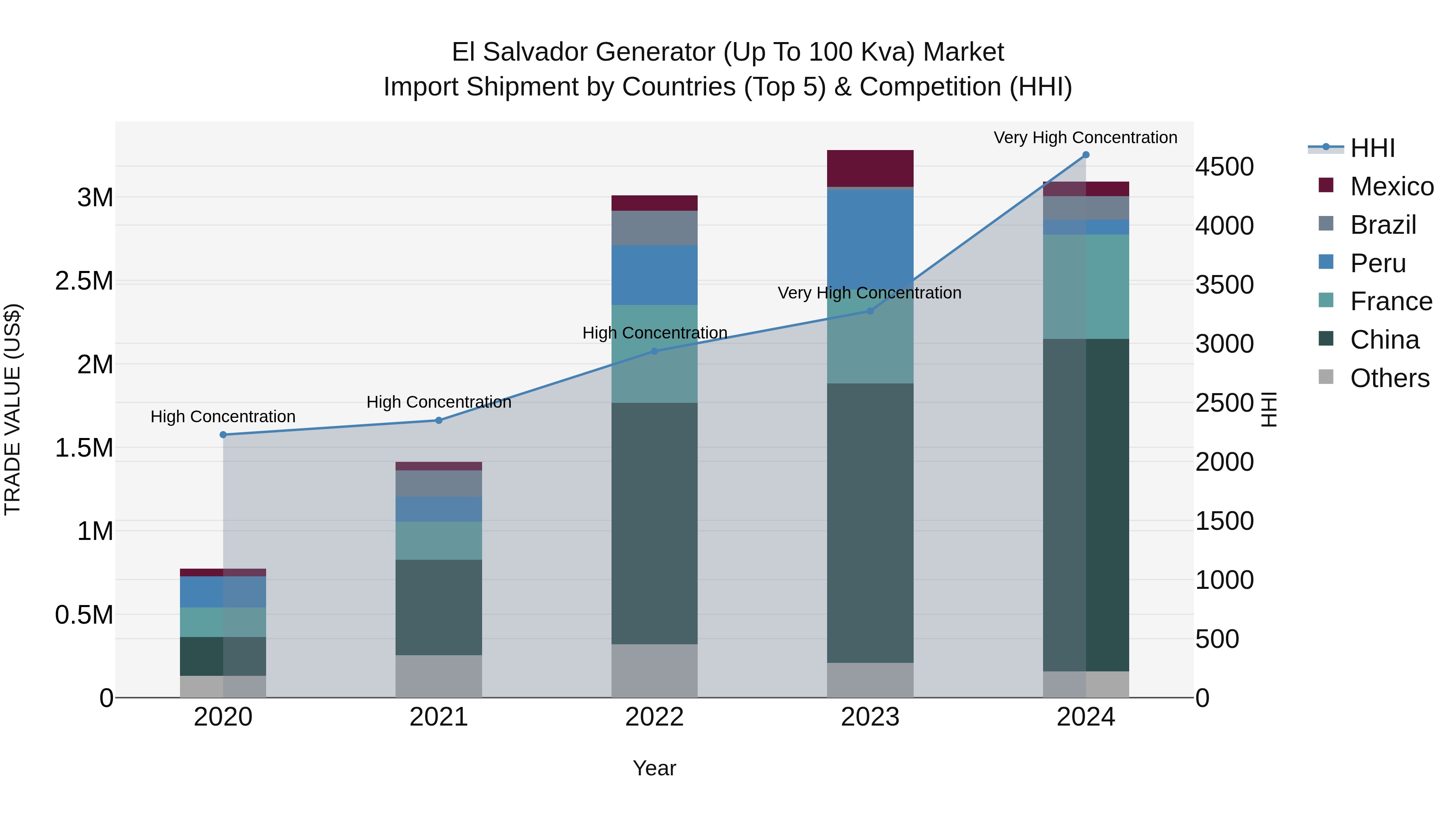 El Salvador Generator Up To 100 Kva Market Top 5 Importing Countries and Market Competition (HHI) Analysis