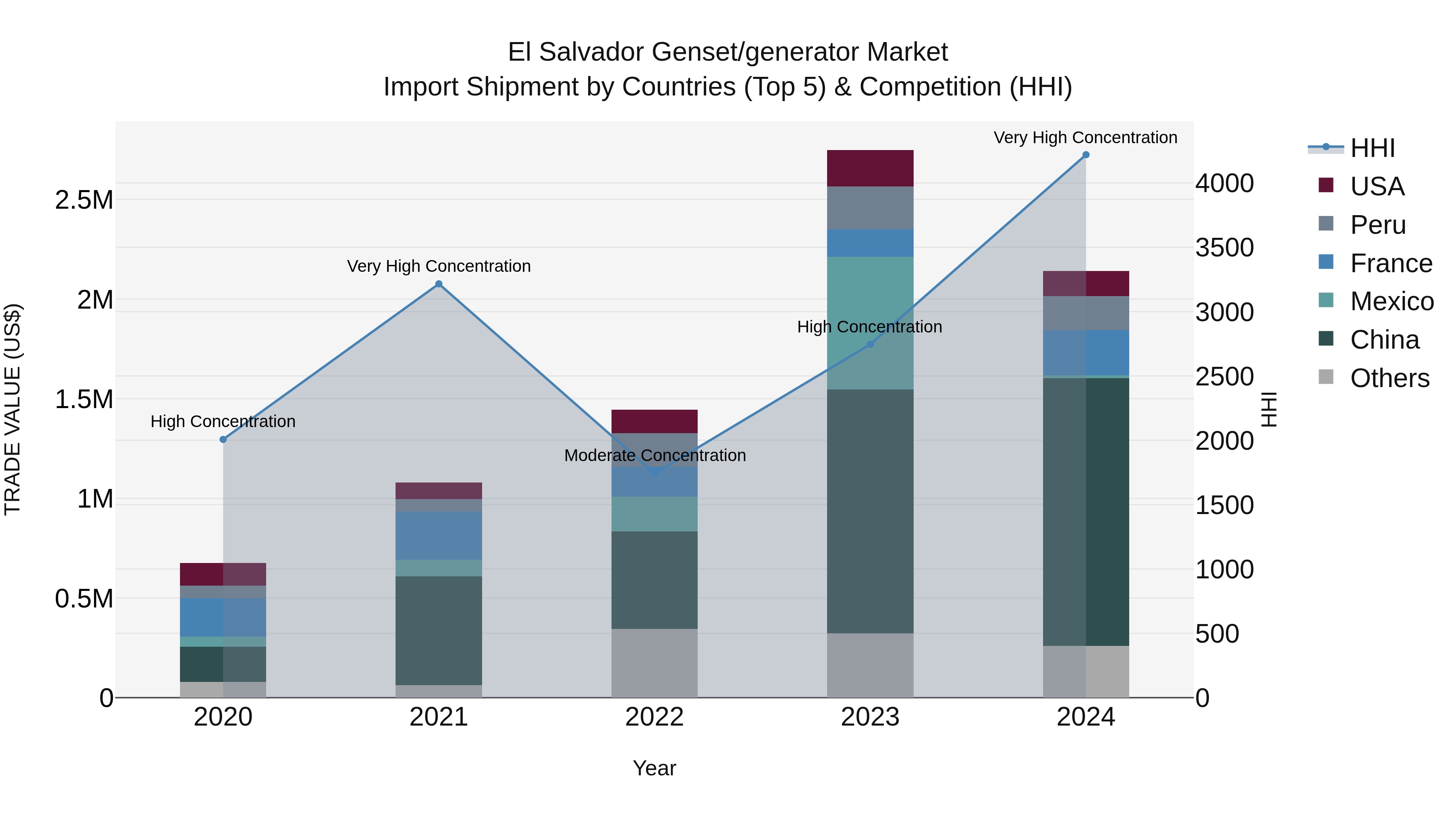 El Salvador Genset/Generator Market Top 5 Importing Countries and Market Competition (HHI) Analysis