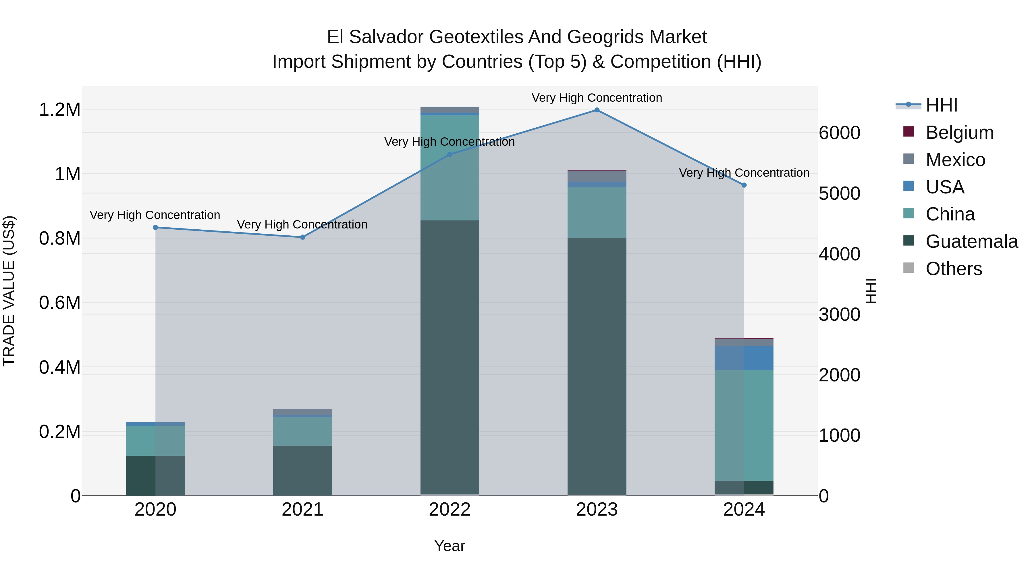 El Salvador Geotextiles And Geogrids Market Top 5 Importing Countries and Market Competition (HHI) Analysis