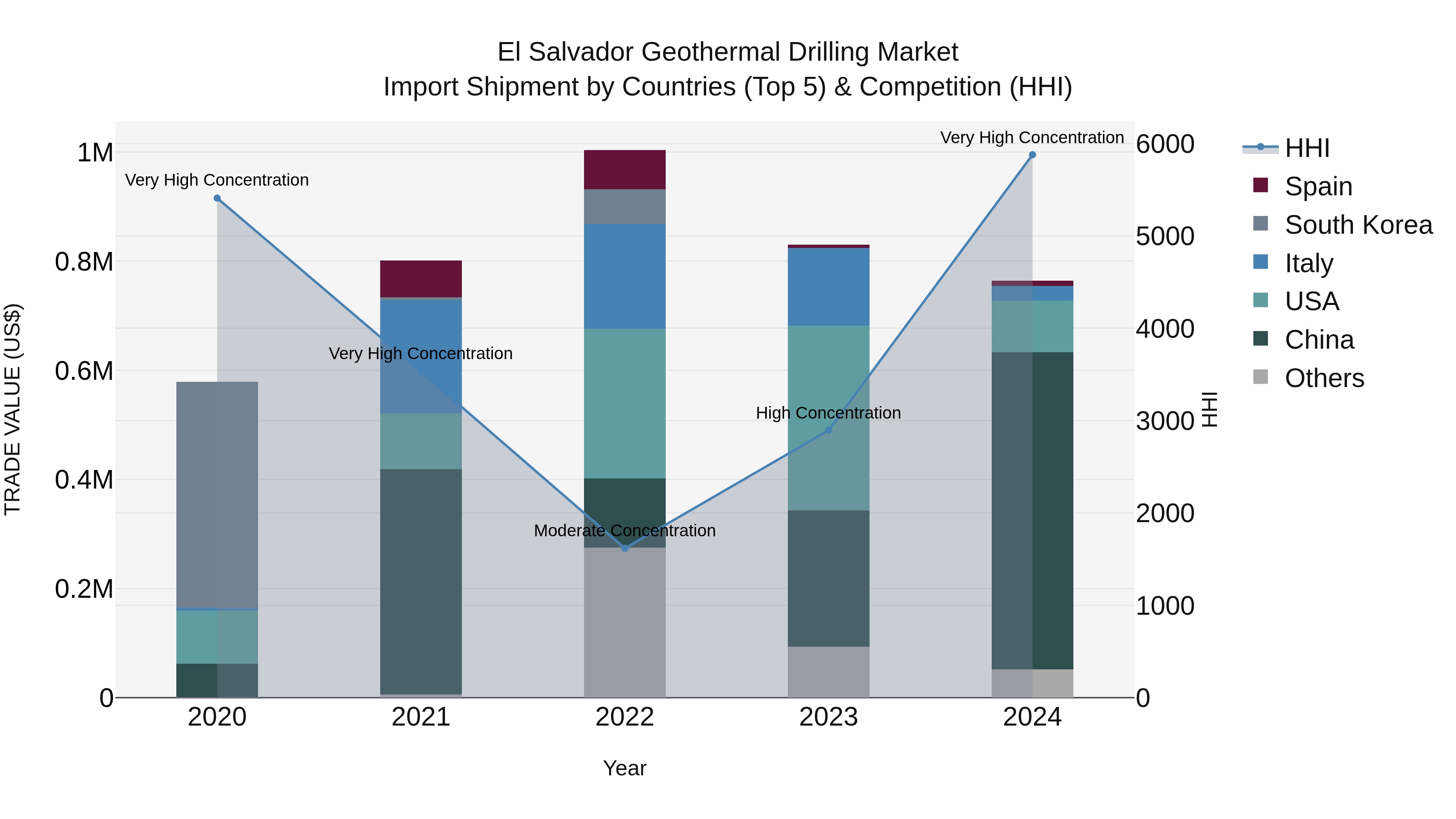 El Salvador Geothermal Drilling Market Top 5 Importing Countries and Market Competition (HHI) Analysis