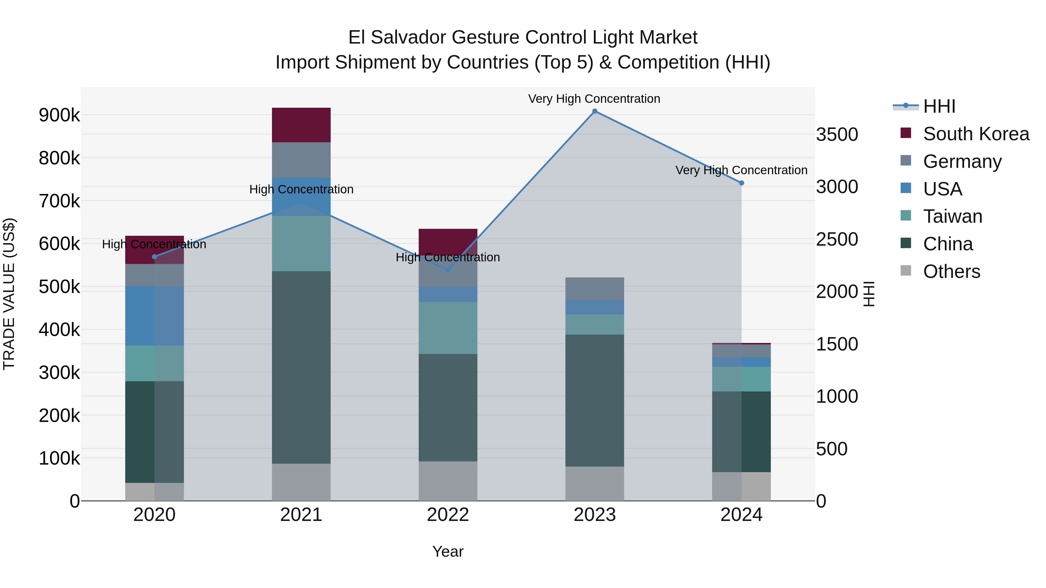 El Salvador Gesture Control Light Market Top 5 Importing Countries and Market Competition (HHI) Analysis