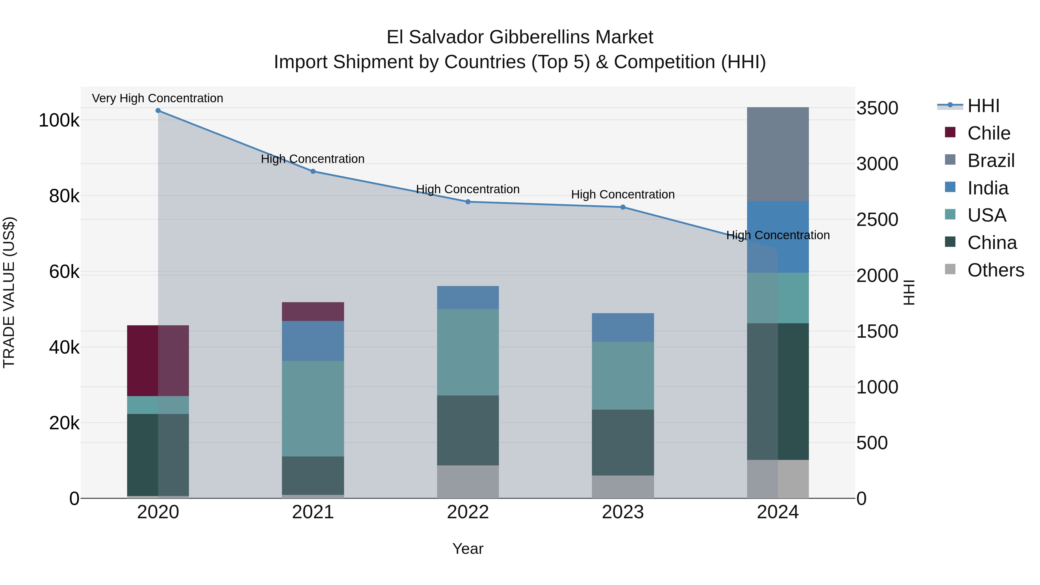 El Salvador Gibberellins Market Top 5 Importing Countries and Market Competition (HHI) Analysis