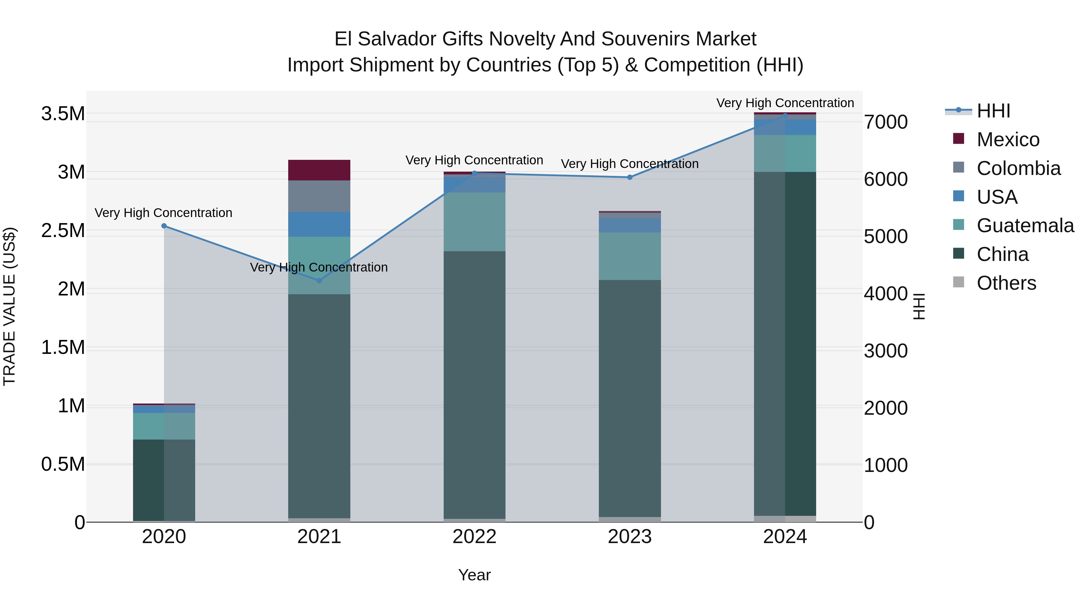 El Salvador Gifts Novelty And Souvenirs Market Top 5 Importing Countries and Market Competition (HHI) Analysis