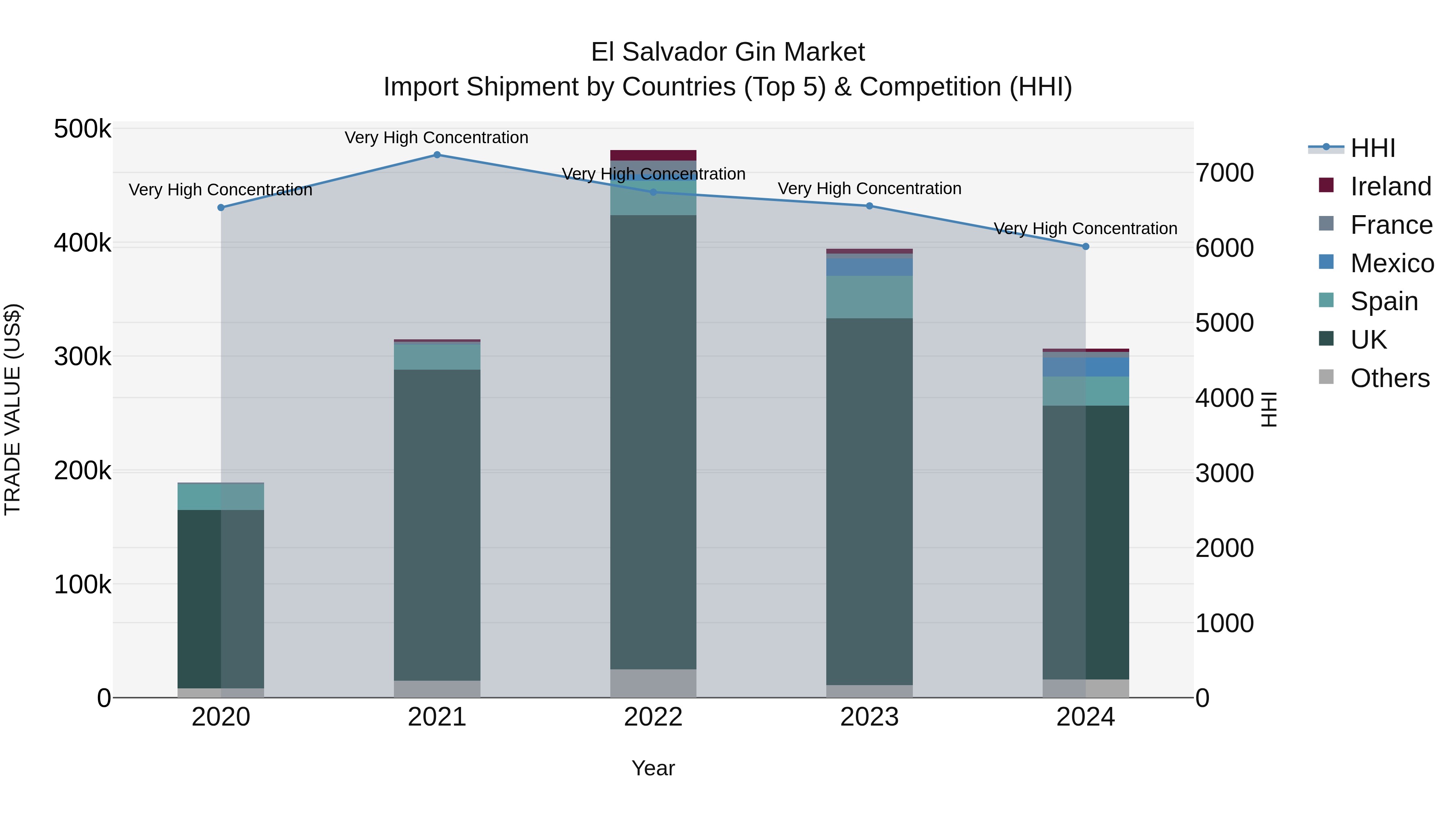 El Salvador Gin Market Top 5 Importing Countries and Market Competition (HHI) Analysis