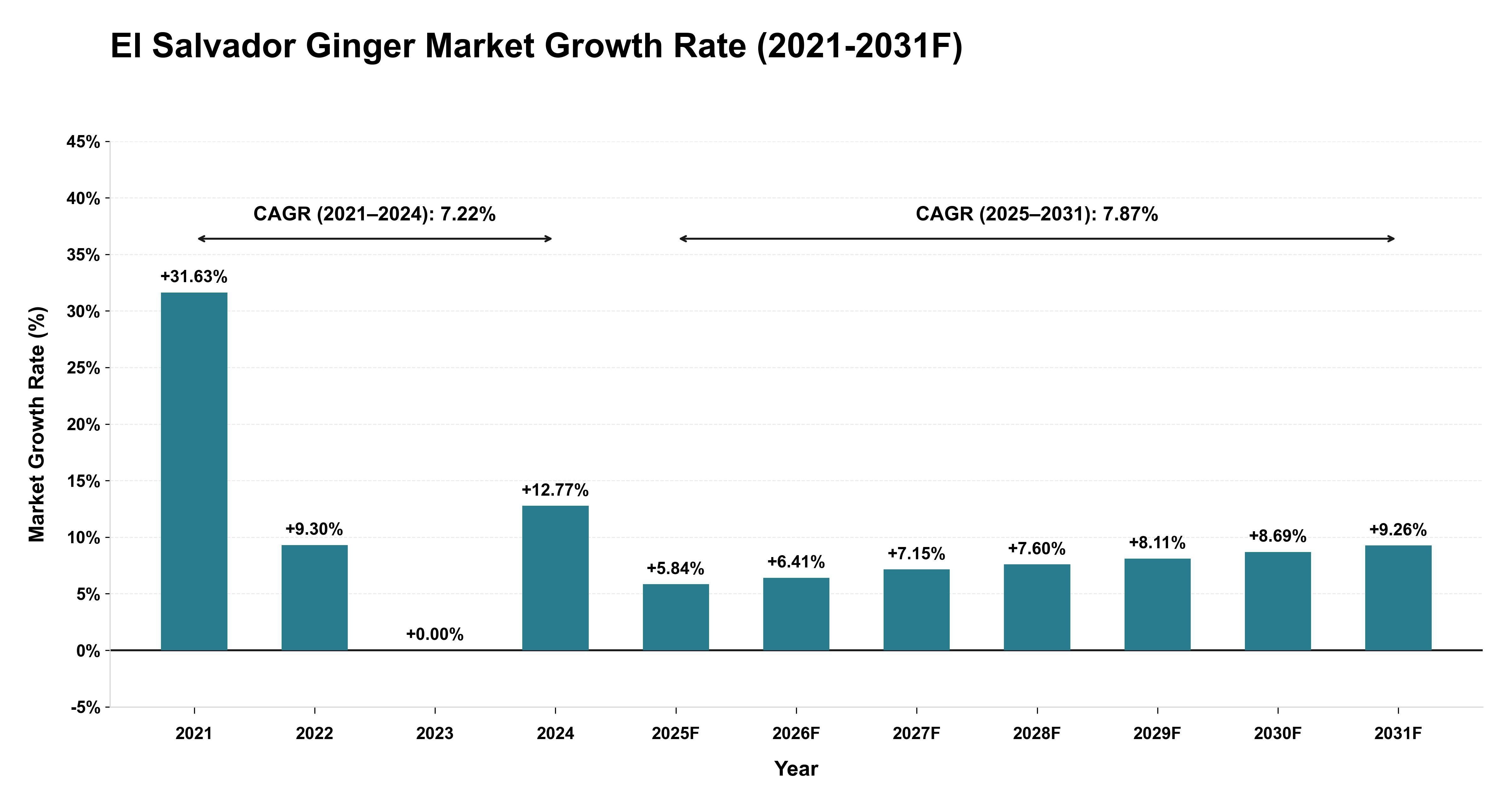 El Salvador Ginger Market Year-wise Growth Rate (2021-2031F)