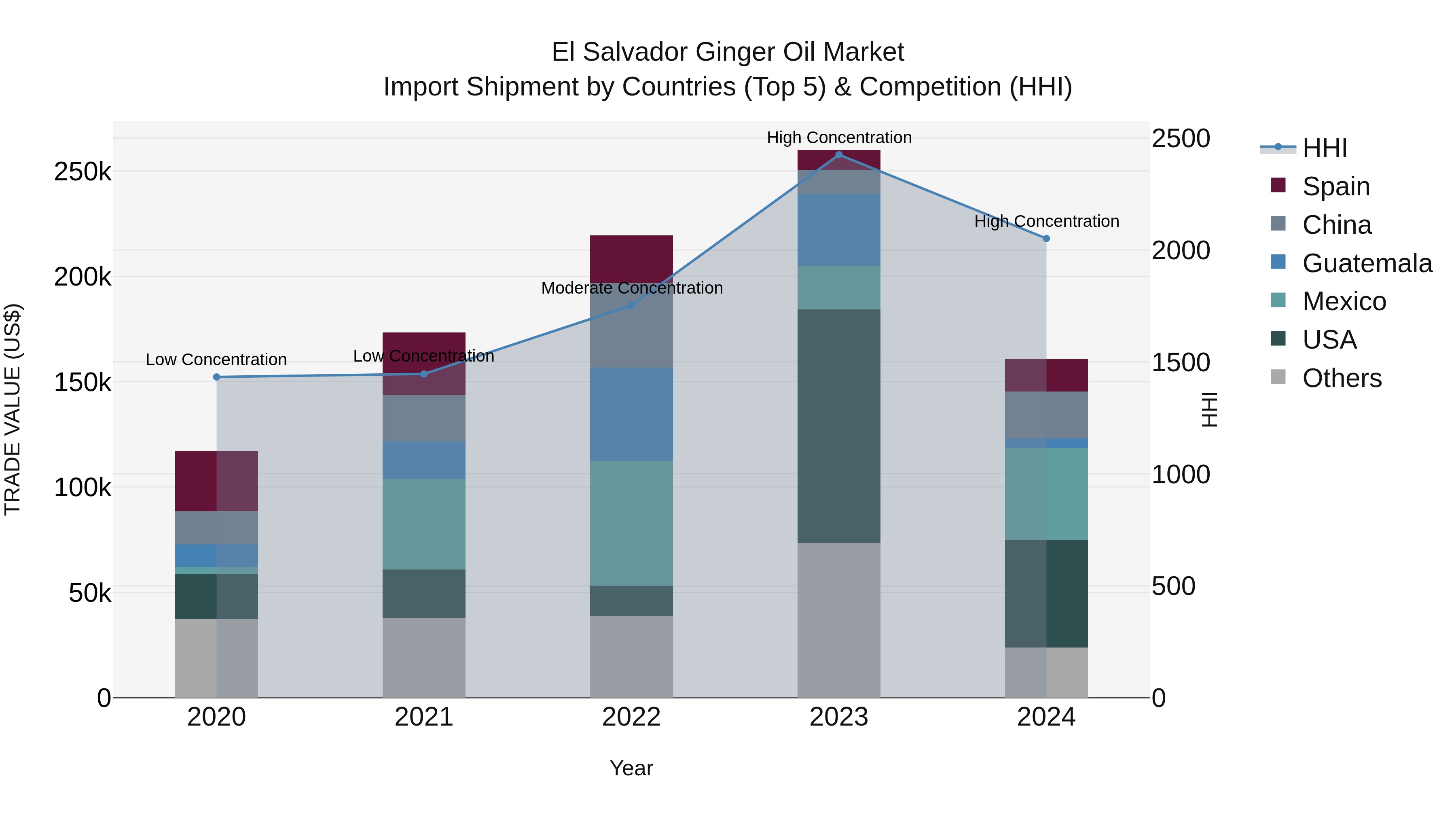 El Salvador Ginger Oil Market Top 5 Importing Countries and Market Competition (HHI) Analysis
