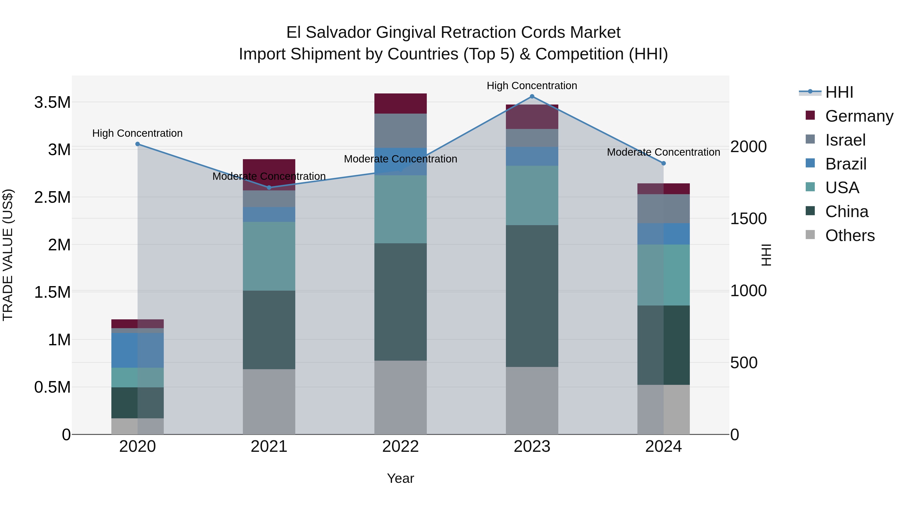 El Salvador Gingival Retraction Cords Market Top 5 Importing Countries and Market Competition (HHI) Analysis