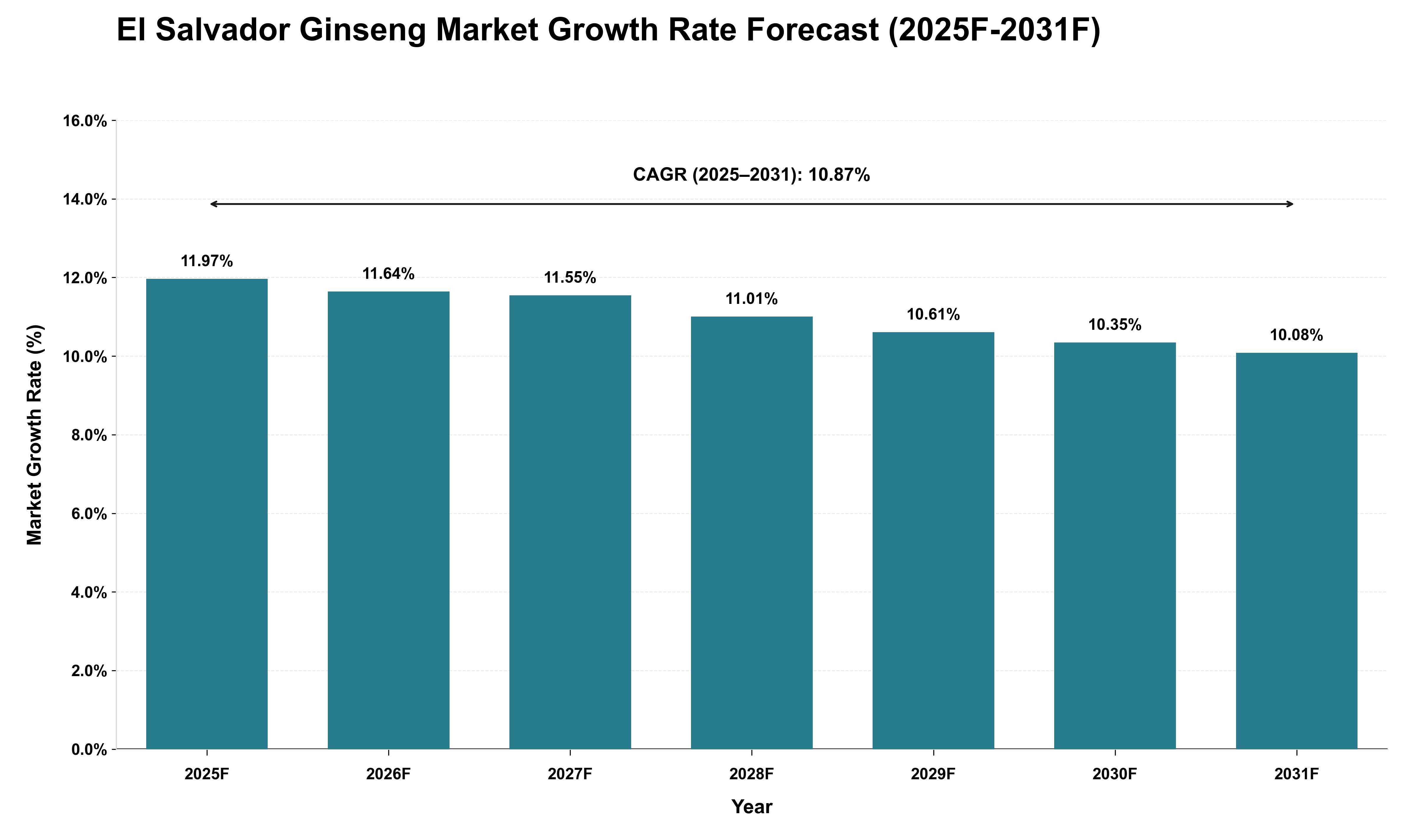 El Salvador Ginseng Market Growth Rate Analysis (2025 - 2031)