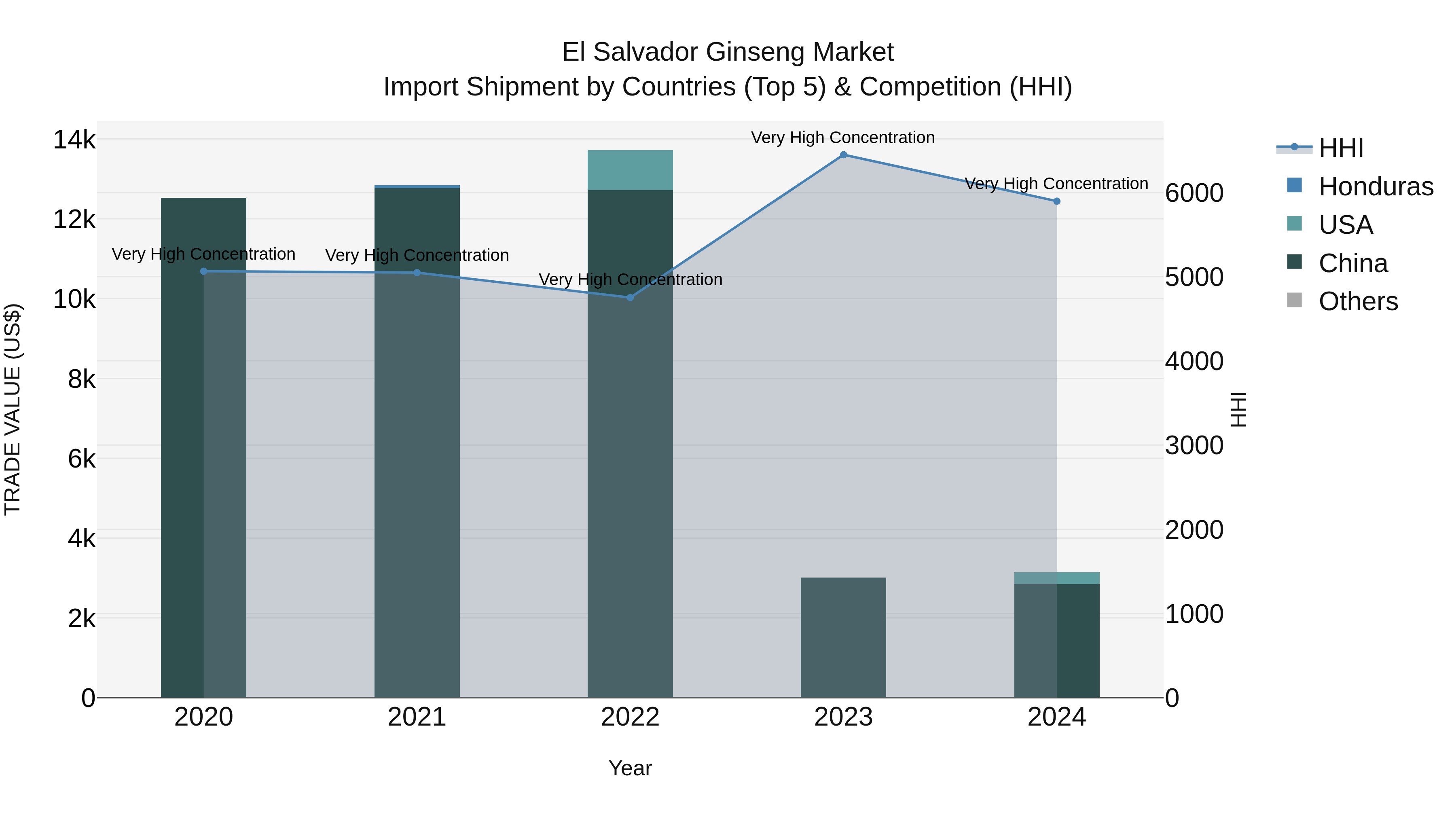 El Salvador Ginseng Market Top 5 Importing Countries and Market Competition (HHI) Analysis