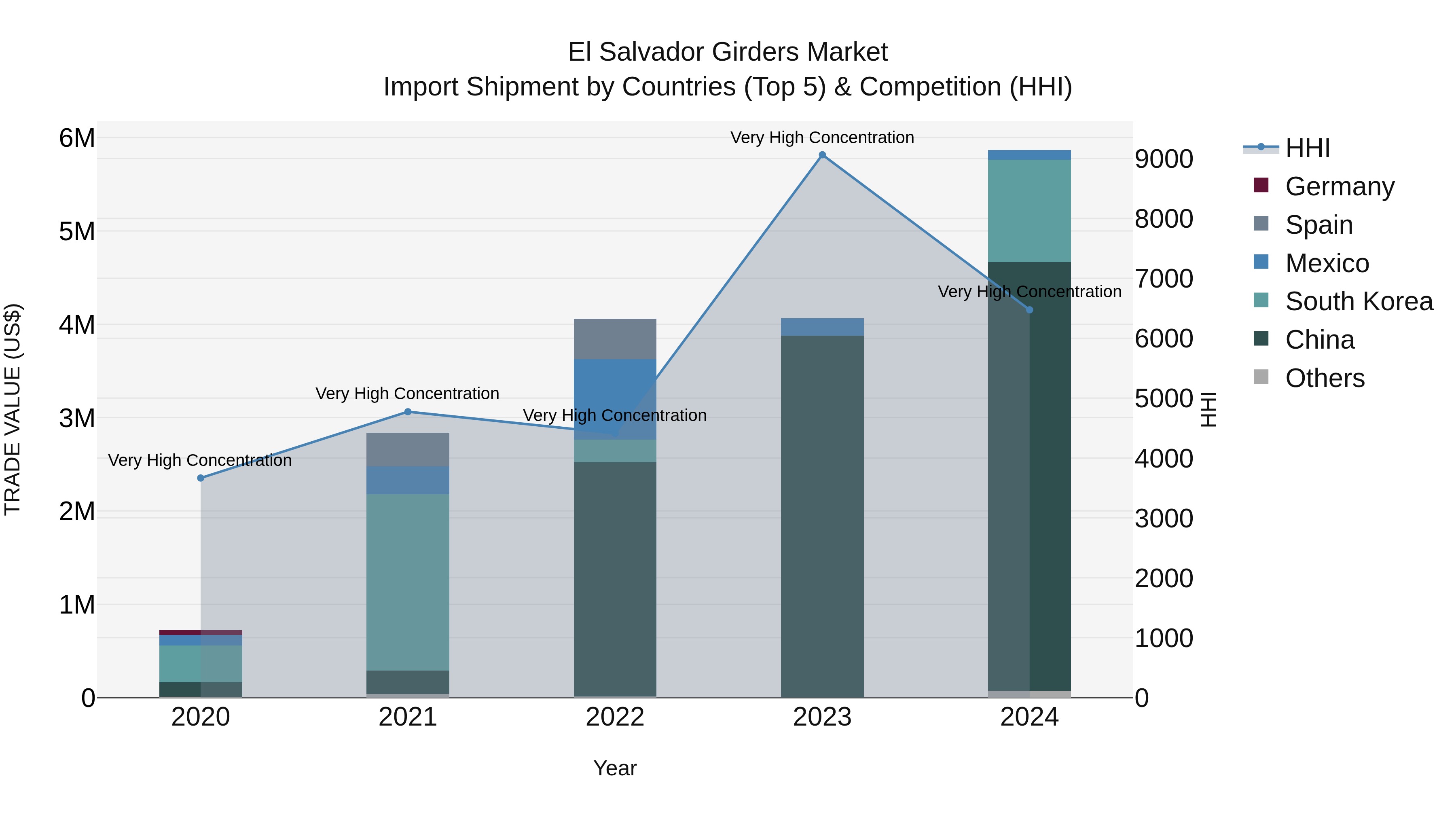 El Salvador Girders Market Top 5 Importing Countries and Market Competition (HHI) Analysis
