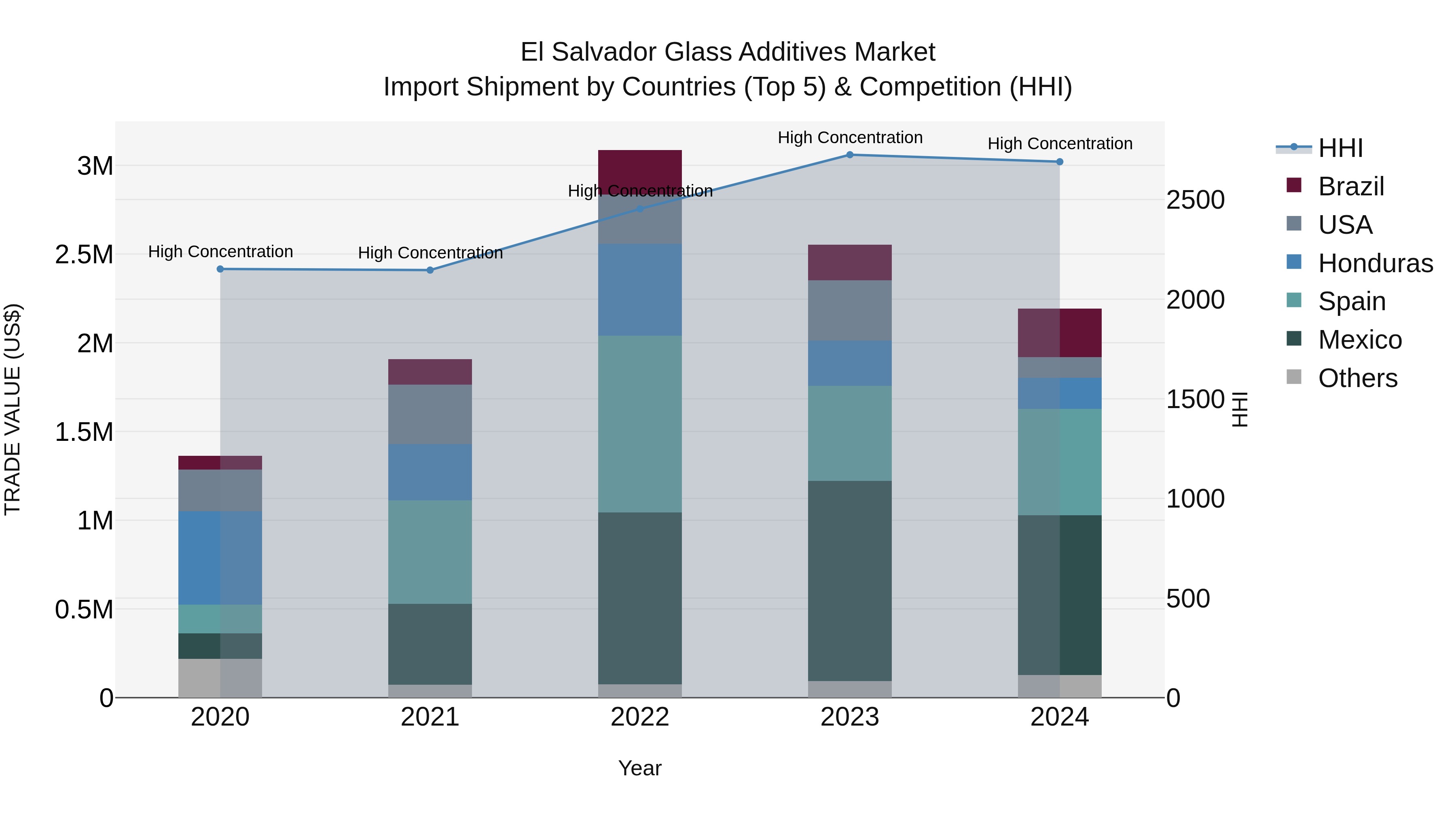 El Salvador Glass Additives Market Top 5 Importing Countries and Market Competition (HHI) Analysis